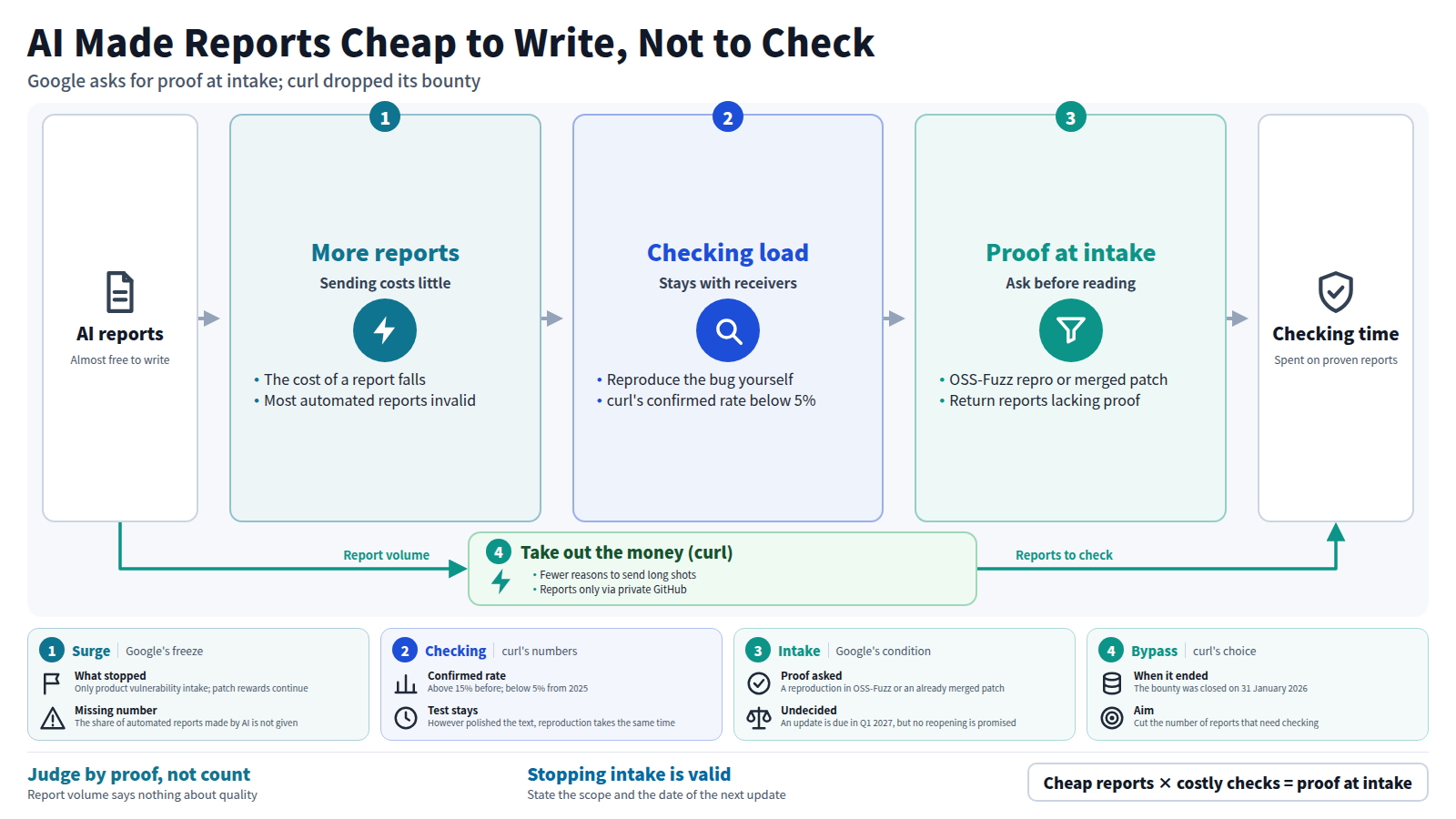 AI cut the cost of writing a report, so volume rose and most reports were invalid. Checking stays with the receiver, and at curl the confirmed rate fell below 5%. Google now asks for an OSS-Fuzz reproduction or a merged patch at intake, while curl dropped its bounty to cut the reports needing checks. The conclusion: accept by proof, not by count.