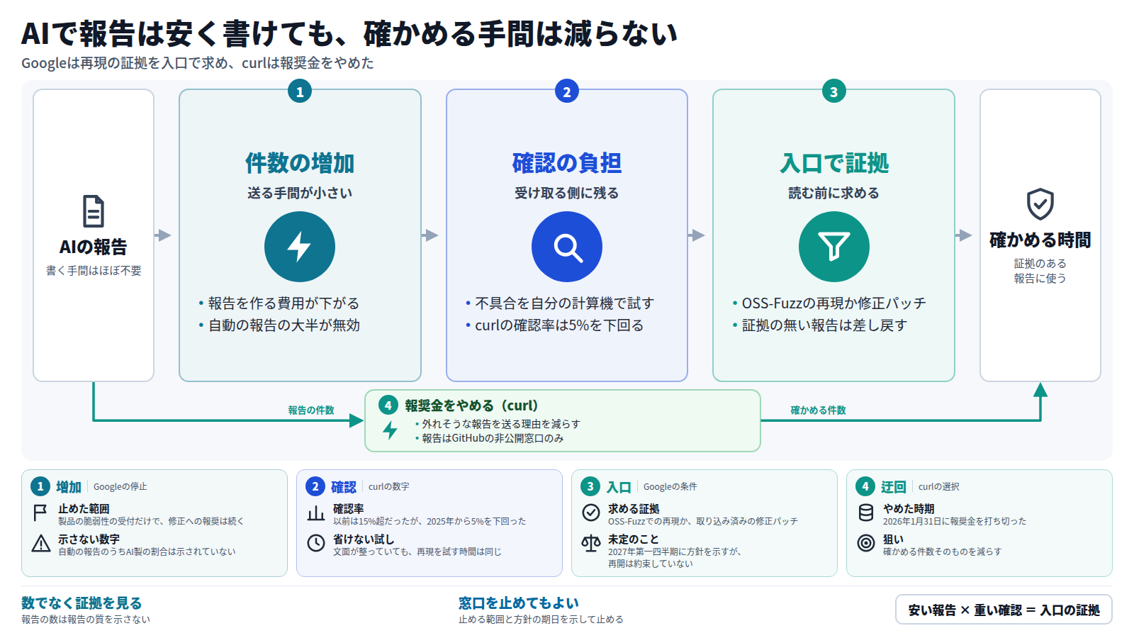 AIで報告を書く手間が下がり、件数が増え、その大半は無効だった。確かめる手間は受け取る人に残り、curlでは確認できた割合が5%を下回った。Googleは入口でOSS-Fuzzでの再現か修正パッチを求め、curlは報奨金をやめて確かめる件数を減らした。結論は、数でなく証拠で受け付けること。