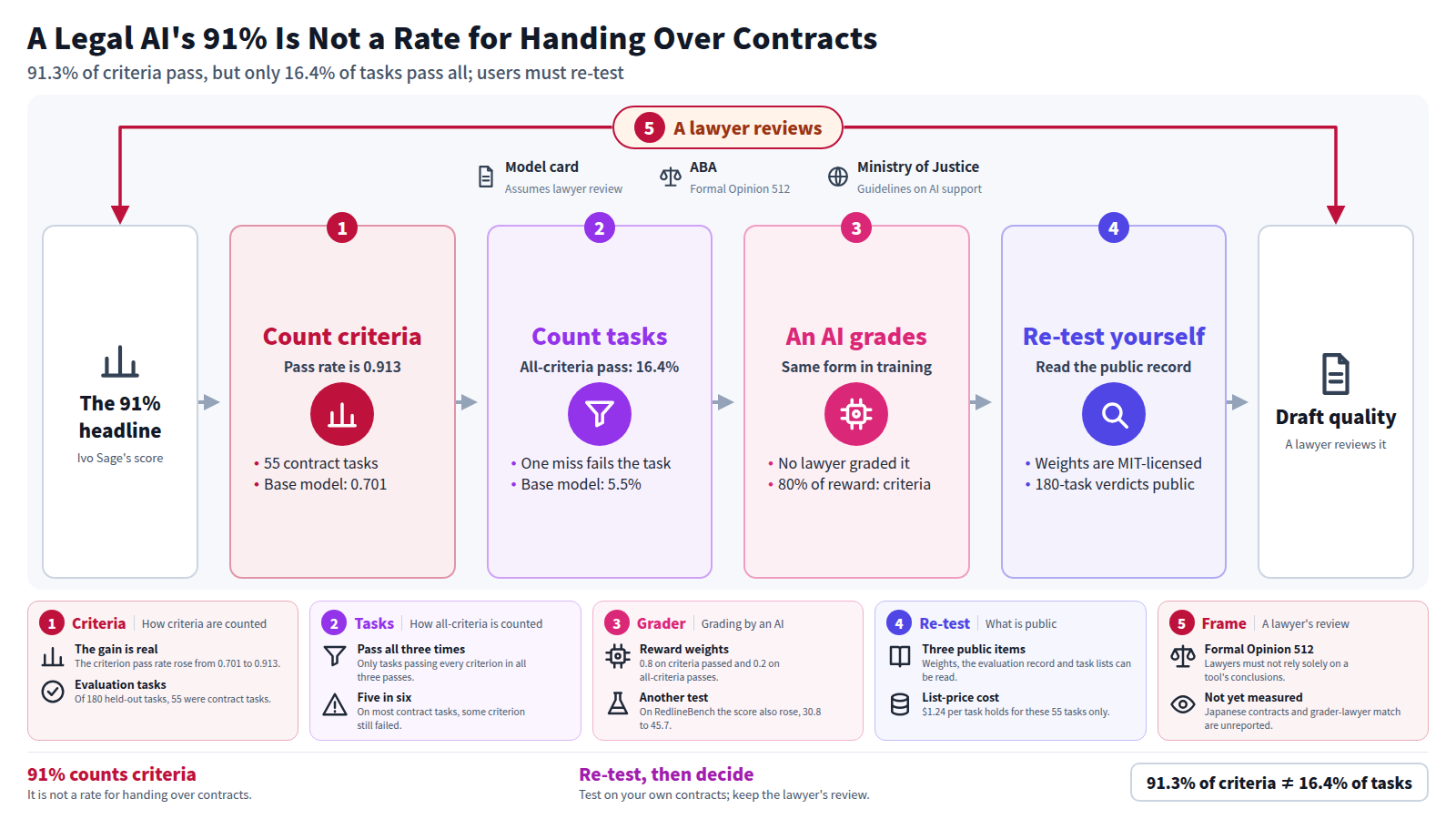 A diagram from the 91% headline to a re-test. The 91% counts criteria passed; counted per task, only 16.4% pass every criterion. An AI graded both evaluation and training, with 80% of the reward on criteria passed. Weights and the evaluation record are public, so users can re-test on their own contracts. A lawyer's review surrounds everything, and the output is draft quality.