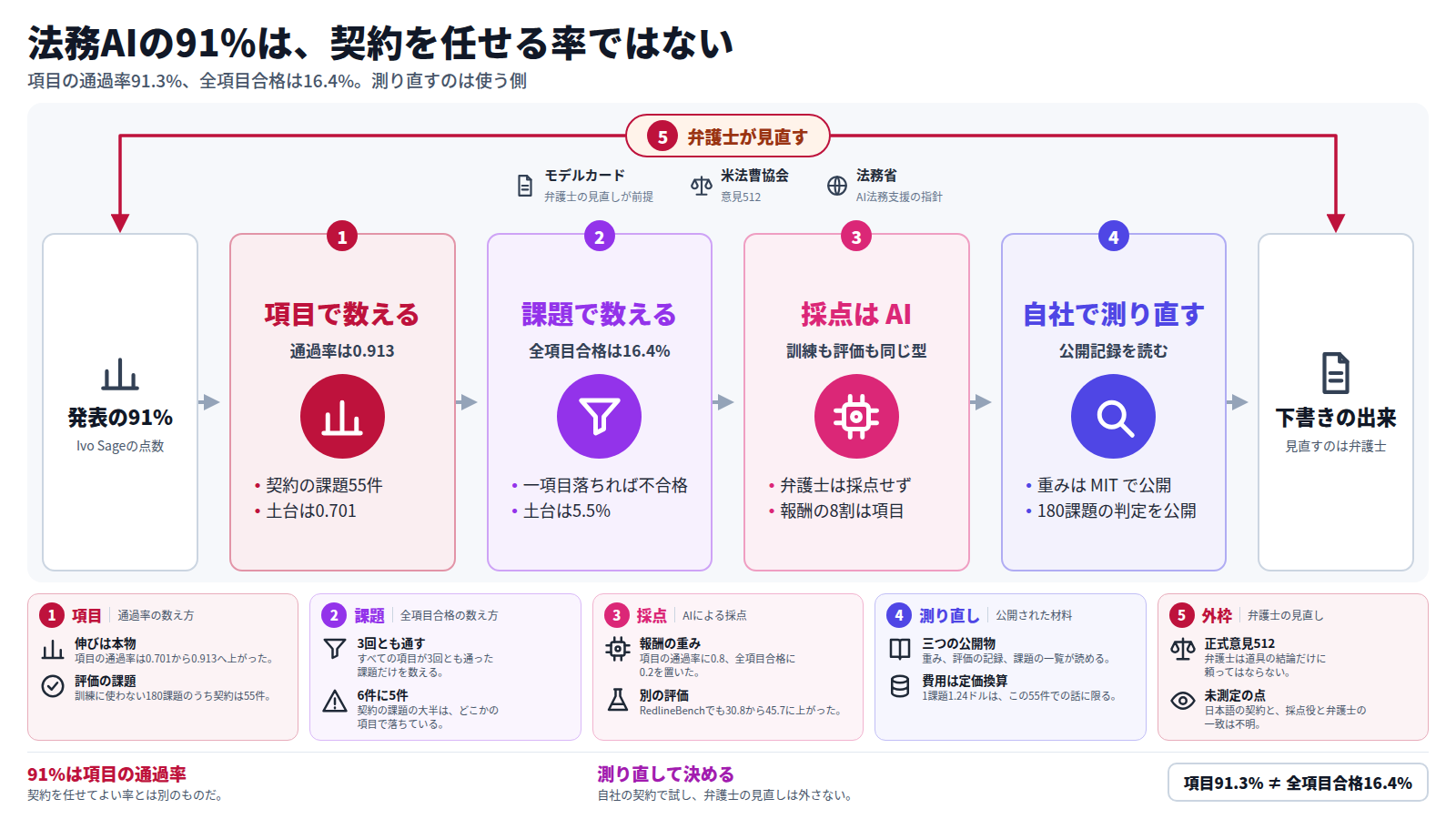 法務AIの91%を見てから測り直しに至る流れの図。発表の91%は項目の通過率で、同じ採点を課題ごとに数えると全項目合格は16.4%。採点は訓練でも評価でもAIで、報酬の8割は項目の通過率にあった。重みと評価の記録は公開されているため、自社の契約で測り直せる。全体を弁護士の見直しが包み、出口は下書きの出来である。
