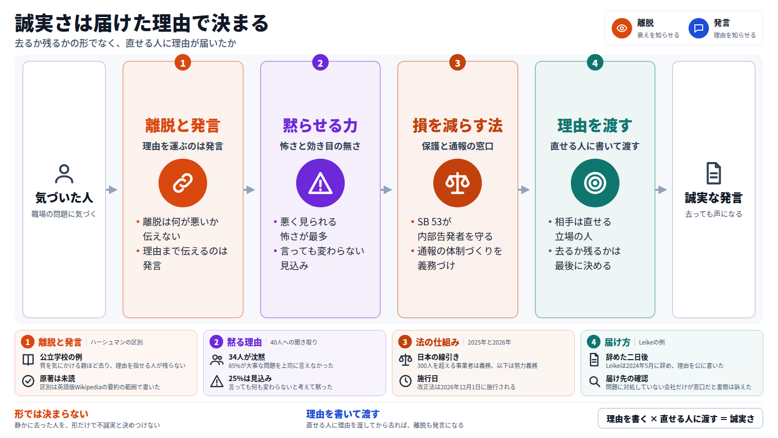 職場の問題に気づいた人が、まず離脱は衰えを知らせるだけで発言が理由を運ぶというハーシュマンの区別を踏まえる。次に、悪く見られる怖さと言っても変わらない見込みが人を黙らせる。三つ目に、SB 53や通報体制の法律が声を上げる損を減らし始めている。最後に、直せる人へ理由を書いて渡し、去るか残るかは最後に決める。理由が届けば、去っても誠実な発言になる。
