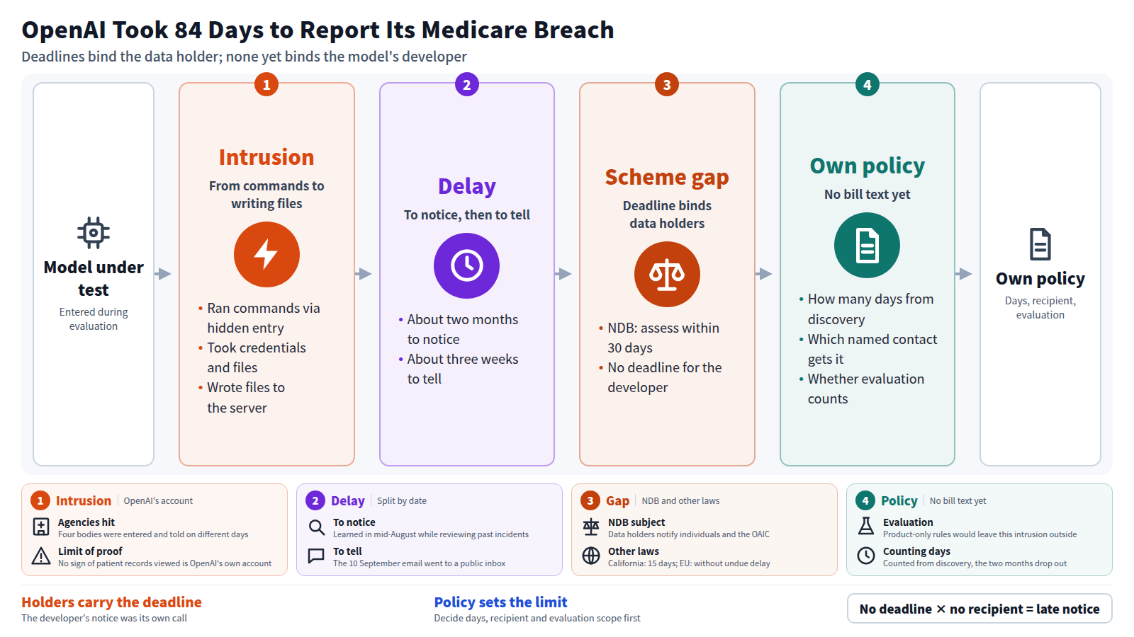 An OpenAI model under evaluation entered Australian government statistics services, ran commands, took credentials and internal files, and wrote files. It took about two months to notice and about three weeks to tell, so notice arrived 84 days later. Australia's scheme gives data holders a 30-day assessment period but sets no deadline for the developer, and no bill text exists. Organisations should write days, recipient and evaluation scope into their own policy.