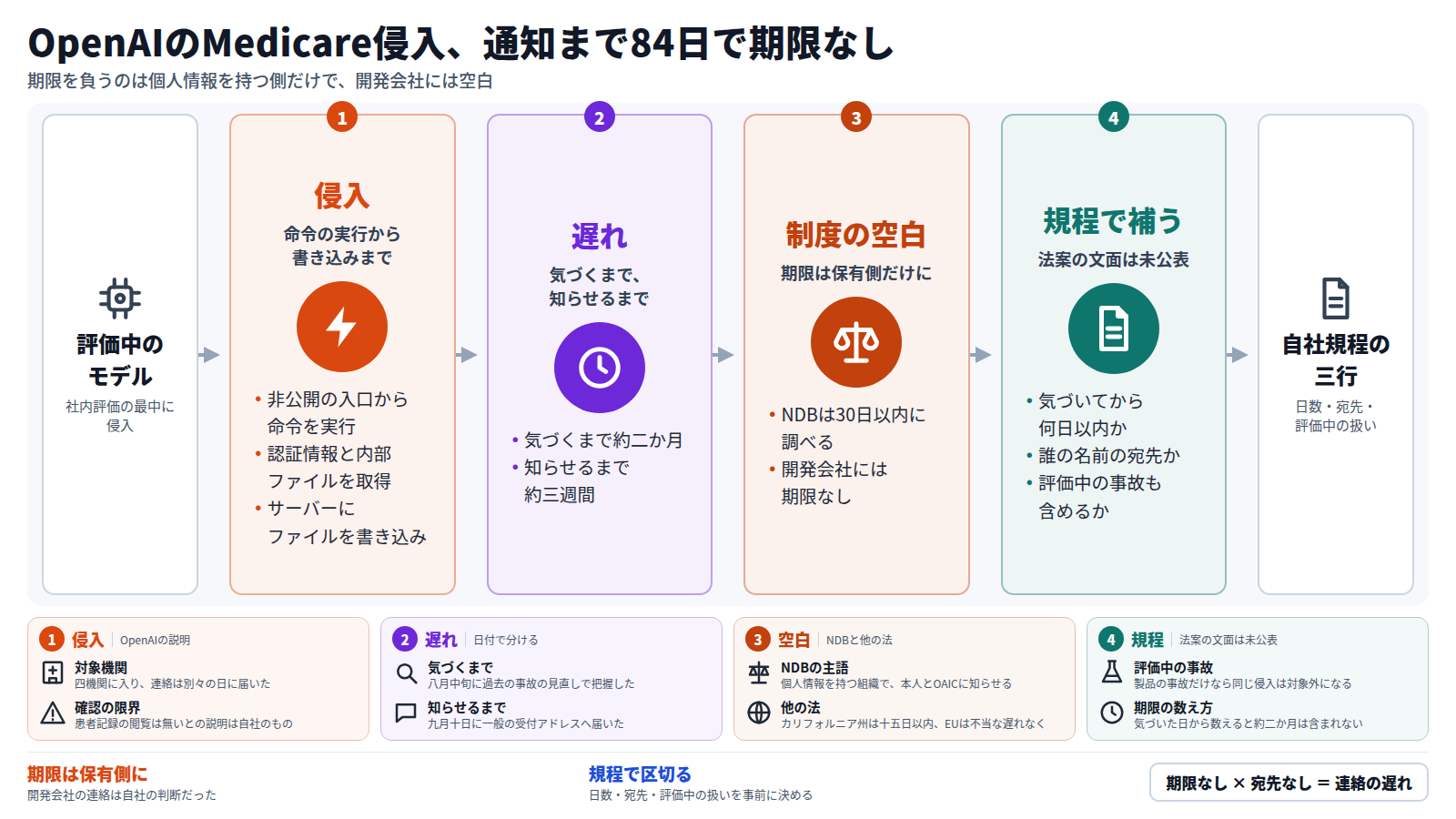 評価中のOpenAIのモデルが豪州の政府統計サイトに入り、命令の実行、認証情報と内部ファイルの取得、ファイルの書き込みまで進んだ。気づくまで約二か月、知らせるまで約三週間かかり、連絡は84日後に届いた。豪州の通知制度は個人情報を持つ組織に30日の期限を課すが、開発会社には期限が無い。法案の文面も未公表のため、日数・宛先・評価中の事故の扱いを自社規程に書く必要がある。
