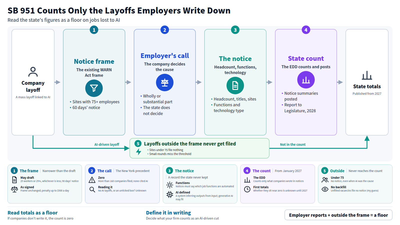 A company's mass layoff is first checked against the existing WARN Act frame: sites with 75 or more employees and 60 days' notice. The employer then decides whether AI was the cause wholly or in substantial part. Only layoffs it attributes to AI get a notice with headcount, job functions and technology type. The EDD counts the notices and posts totals, with a report to the Legislature in 2028. Layoffs outside the frame or unreported never enter the count, so read the totals as a floor.