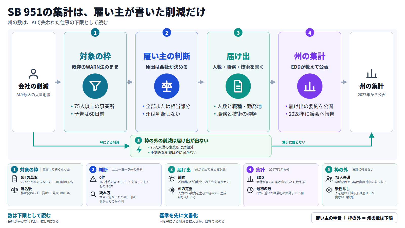 会社の大量削減は、まず既存のWARN法の枠で、75人以上の事業所かどうかを見る。次に雇い主が、AIが全部または相当部分の原因かを自分で決める。原因とした削減だけが、人数、職務、技術の種類を書いた届け出になる。州のEDDが届け出を数えて公表し、2028年に議会へ報告する。枠の外の削減や、会社が書かなかった削減は集計に載らないため、州の数は下限として読む。