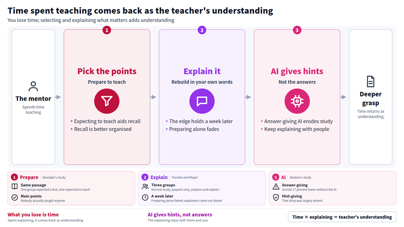 A mentor spends time teaching. First, expecting to teach leads to choosing main points, and recall is fuller and better organised. Next, actually explaining keeps the advantage a week later. AI should return hints only: students who practised with an answer-giving AI scored 17 percent lower without it. The result is that teaching time returns as the teacher's understanding.