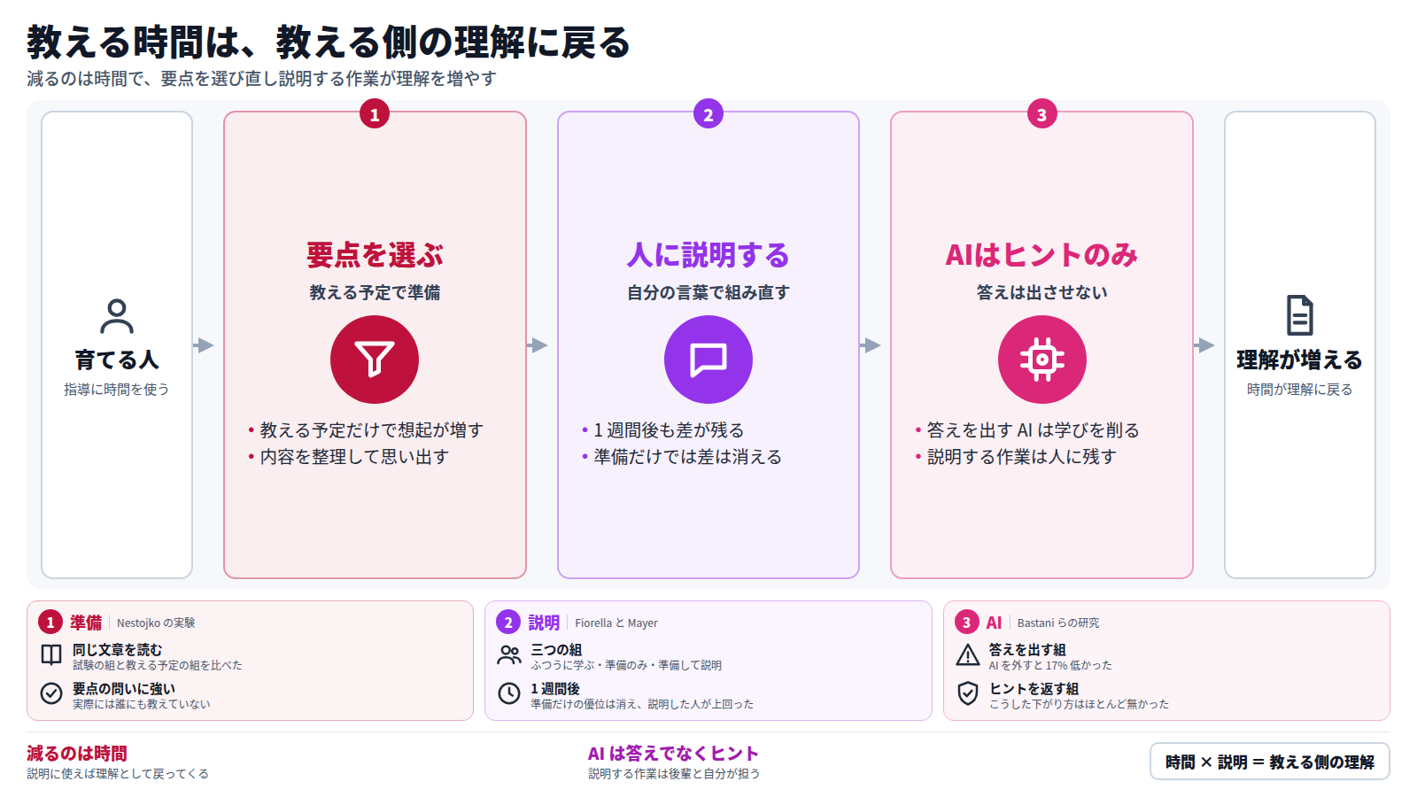 育てる人が指導に時間を使い、まず教える予定で要点を選ぶと、内容を多く整理して思い出す。次に実際に人へ説明すると、1 週間後も差が残る。AI にはヒントだけを返させ、答えを出す AI で練習すると AI を外した試験で 17% 低かった。結果として、指導の時間は教える側の理解に戻る。