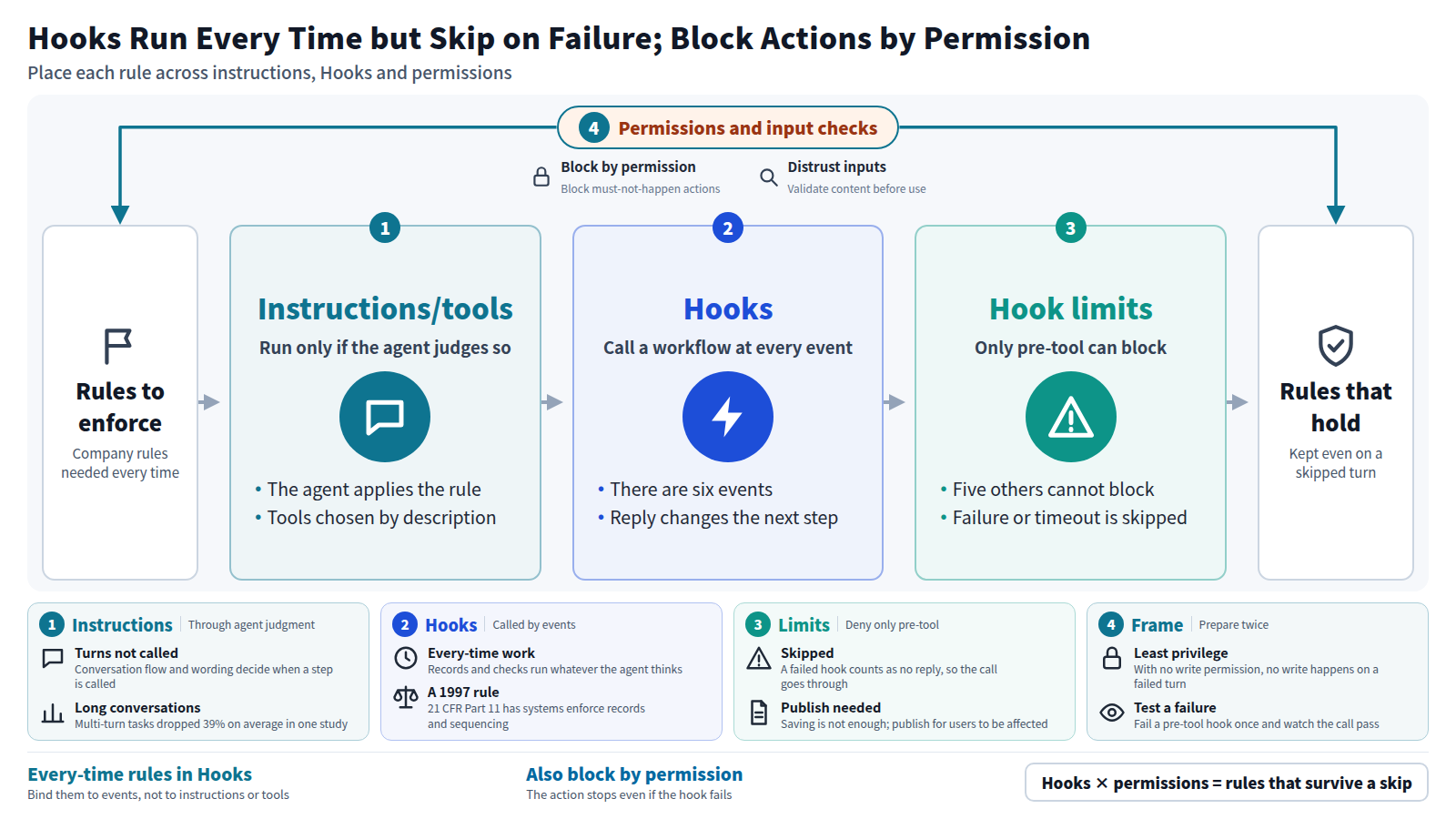 A rule in instructions works only when the agent judges it relevant. Hooks call a workflow at six kinds of events, but only the pre-tool event can block, and a failed hook is skipped. So bind every-time rules to hooks, also block actions by permissions on the connected system, and validate inputs before use.
