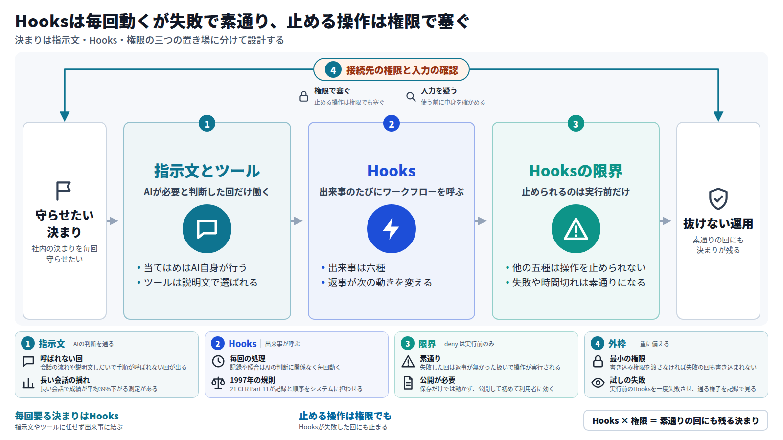 指示文に書いた決まりはAIが必要と判断した回だけ働く。Hooksは六種の出来事のたびにワークフローを呼ぶが、止められるのはツール実行前だけで、失敗すると素通りする。そこで毎回要る決まりはHooksに結び、止める操作は接続先の権限でも塞ぎ、入力は確かめてから使う。