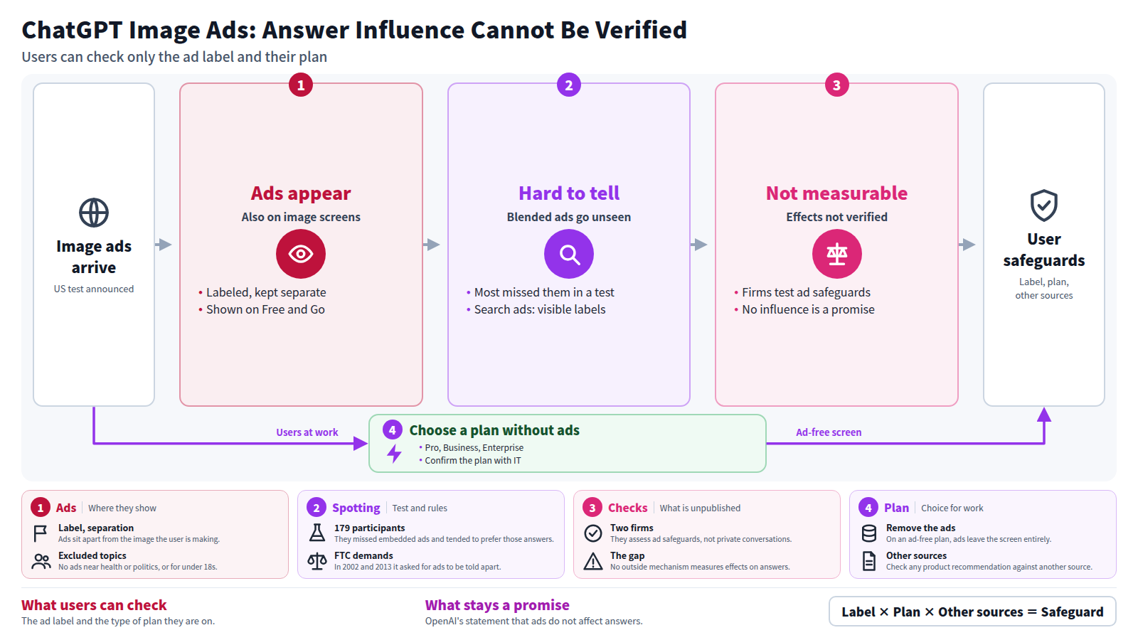 Ads are added to ChatGPT's image-generation screen, labeled and kept apart. In an experiment most participants missed ads blended into answers. Verification firms test ad safeguards, and no mechanism for measuring effects on answers is published. At work, choose an ad-free plan and check recommendations against another source.
