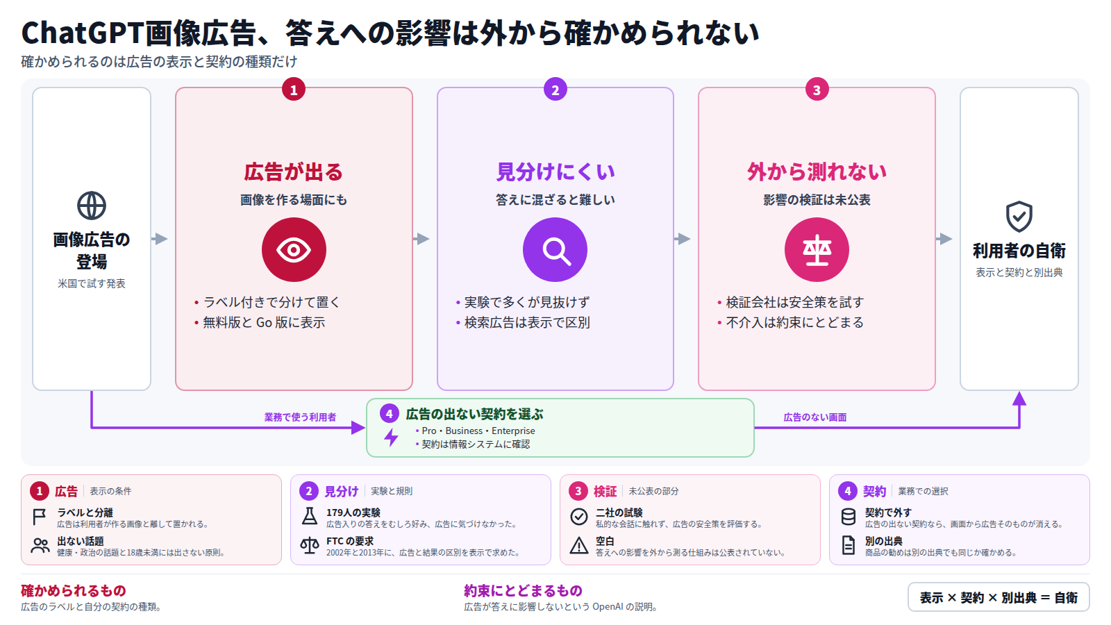 ChatGPT の画像生成の場面に広告が加わる。広告はラベル付きで分けて置かれる。答えに混ぜた広告は実験の参加者の多くが見抜けなかった。検証会社が試すのは広告の安全策で、答えへの影響を測る仕組みは公表されていない。業務では広告の出ない契約を選び、勧めは別の出典で確かめる。