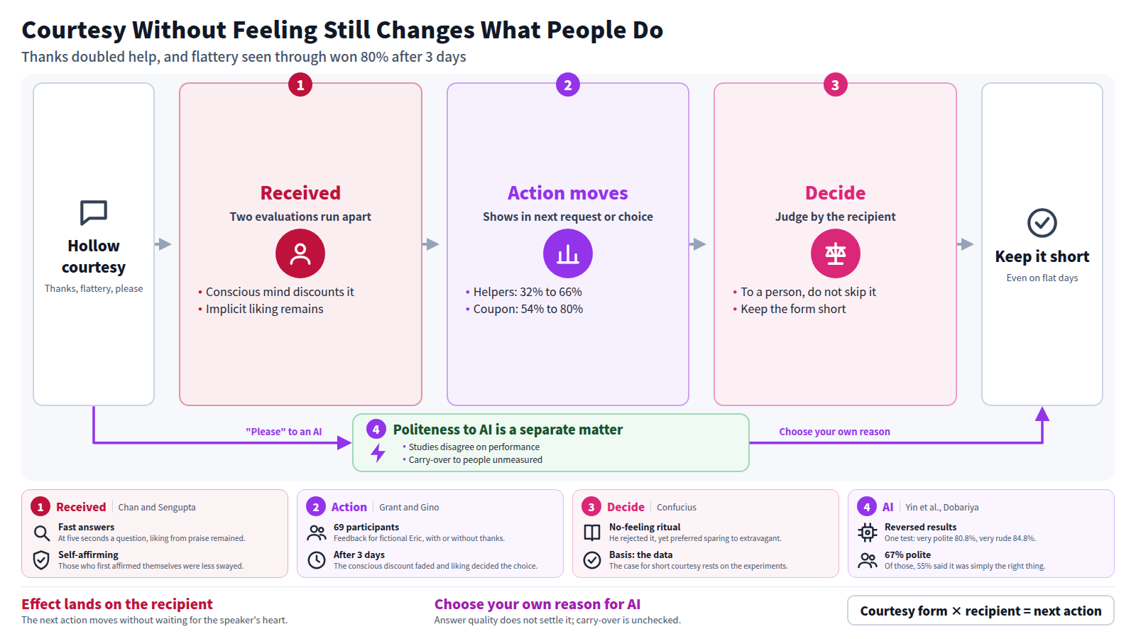 A three-stage diagram of how courtesy without feeling works. The recipient consciously discounts the motive, but implicit liking remains. Helping rises from 32% to 66% and coupon choice from 54% to 80%. This leads to the judgment to keep a short courtesy on flat days. A bypass notes that politeness toward AI is a separate matter, with the reason chosen by oneself.