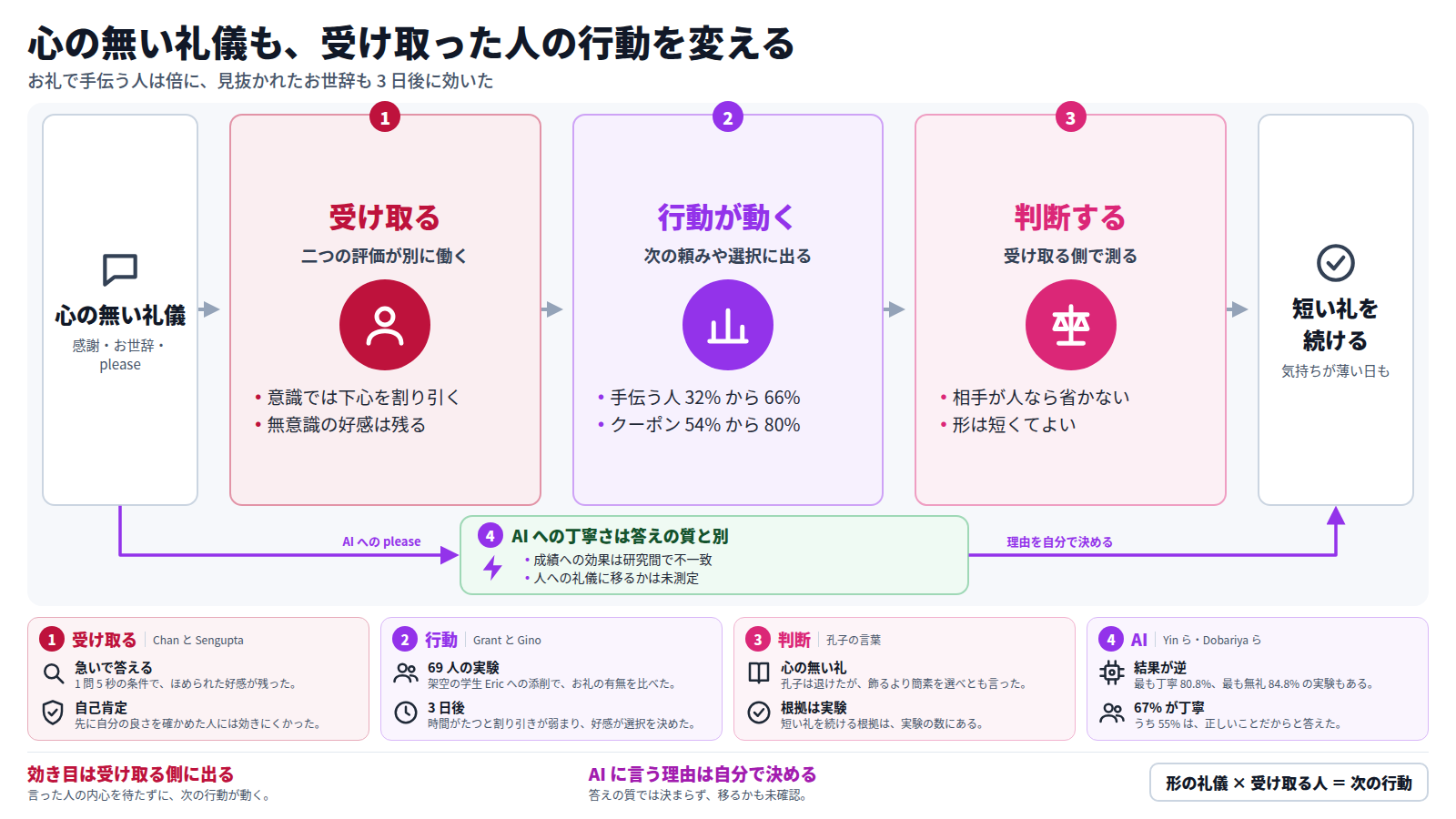 心の無い礼儀の効き目を、三段で示す図。受け取った人は意識では下心を割り引くが、無意識の好感は残る。その結果、お礼で手伝う人は 32% から 66%、クーポンの選択は 54% から 80% に動く。ここから、気持ちが薄い日も短い礼を続ける判断に至る。迂回路として、AI への丁寧さは答えの質と別に、理由を自分で決める。