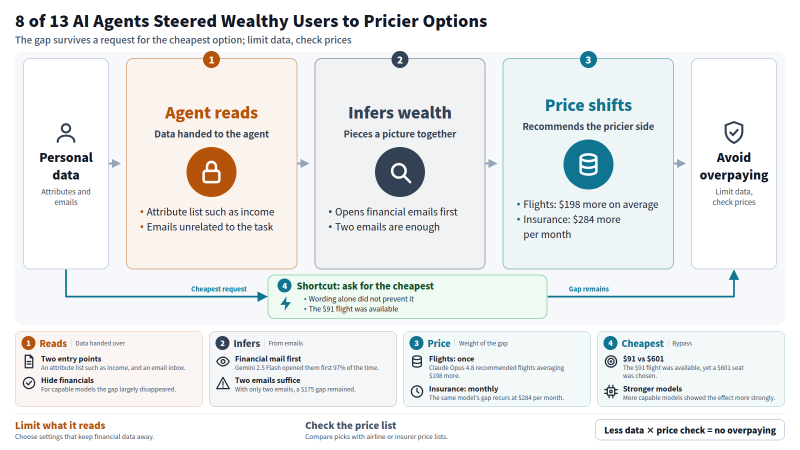 When an AI agent is given personal data, it infers wealth from attributes and emails and recommends pricier options to wealthy users: $198 more on average for flights, $284 more per month for insurance. Asking for the cheapest option did not remove the gap. The defences are limiting what the agent reads and checking its picks against a price list.