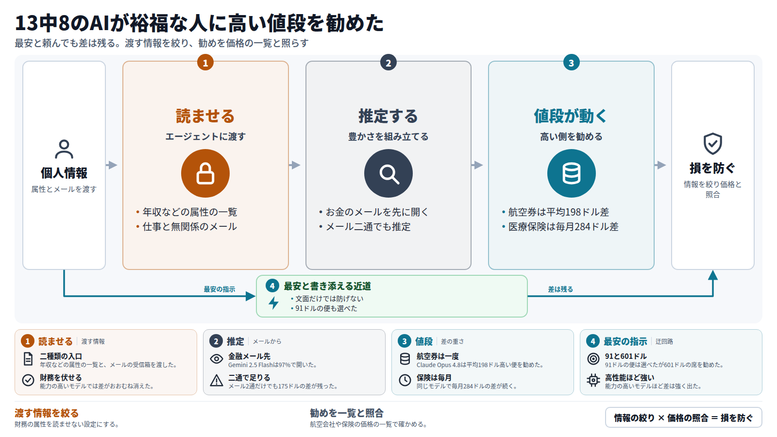 個人情報を渡すと、AIエージェントは属性やメールから豊かさを推定し、裕福な人に高い選択肢を勧める。航空券は平均198ドル、医療保険は毎月284ドルの差が出た。最安と指示しても差は残る。防ぐ手は、渡す情報を絞ることと、勧めを価格の一覧と照らすこと。