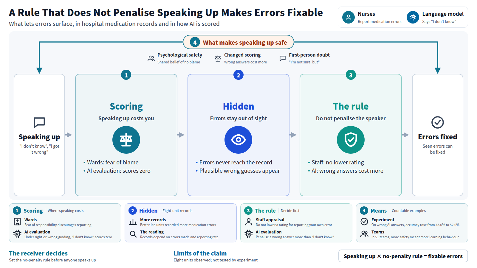 Under scoring that punishes whoever admits ignorance or error, errors stay hidden for people and AI alike. On wards, fear of responsibility discourages reports; in AI evaluation, "I don't know" scores zero, so errors miss the record and guesses appear. The remedy is to decide first not to penalise the speaker: psychological safety, changed scoring and first-person uncertainty make errors visible and fixable.