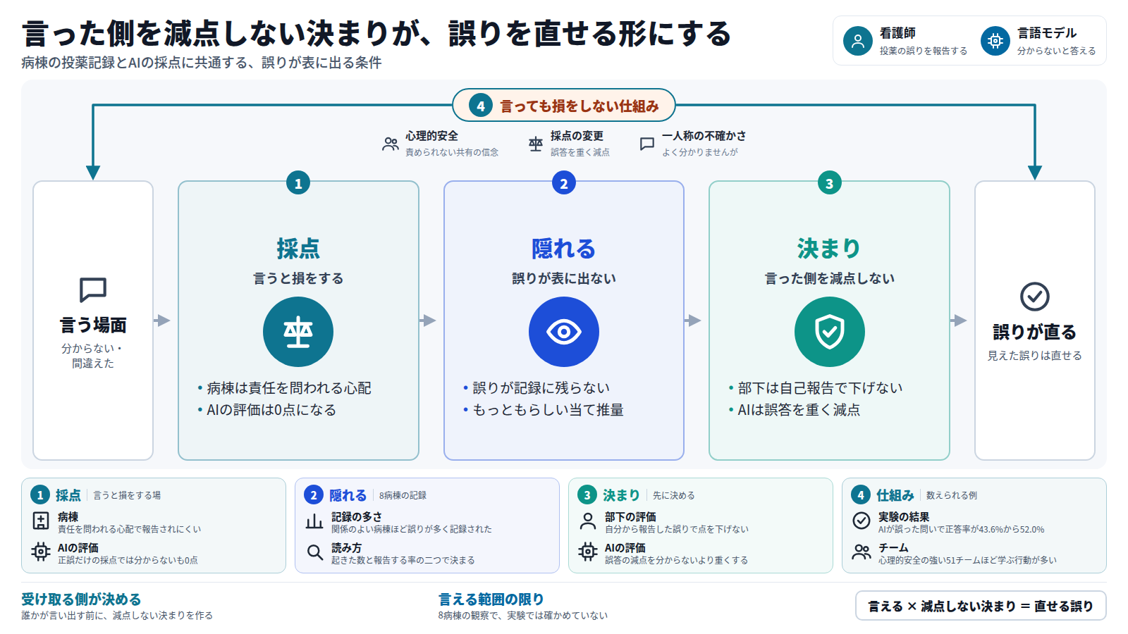 人もAIも、分からない、間違えたと言うと損をする採点の下では、誤りが表に出ない。病棟では責任を問われる心配で報告されにくく、AIの評価では分からないが0点になり、誤りは記録に残らず当て推量が出る。そこで言った側を減点しない決まりを先に決める。心理的安全、採点の変更、一人称の不確かさがその仕組みで、誤りが見えて直せるようになる。