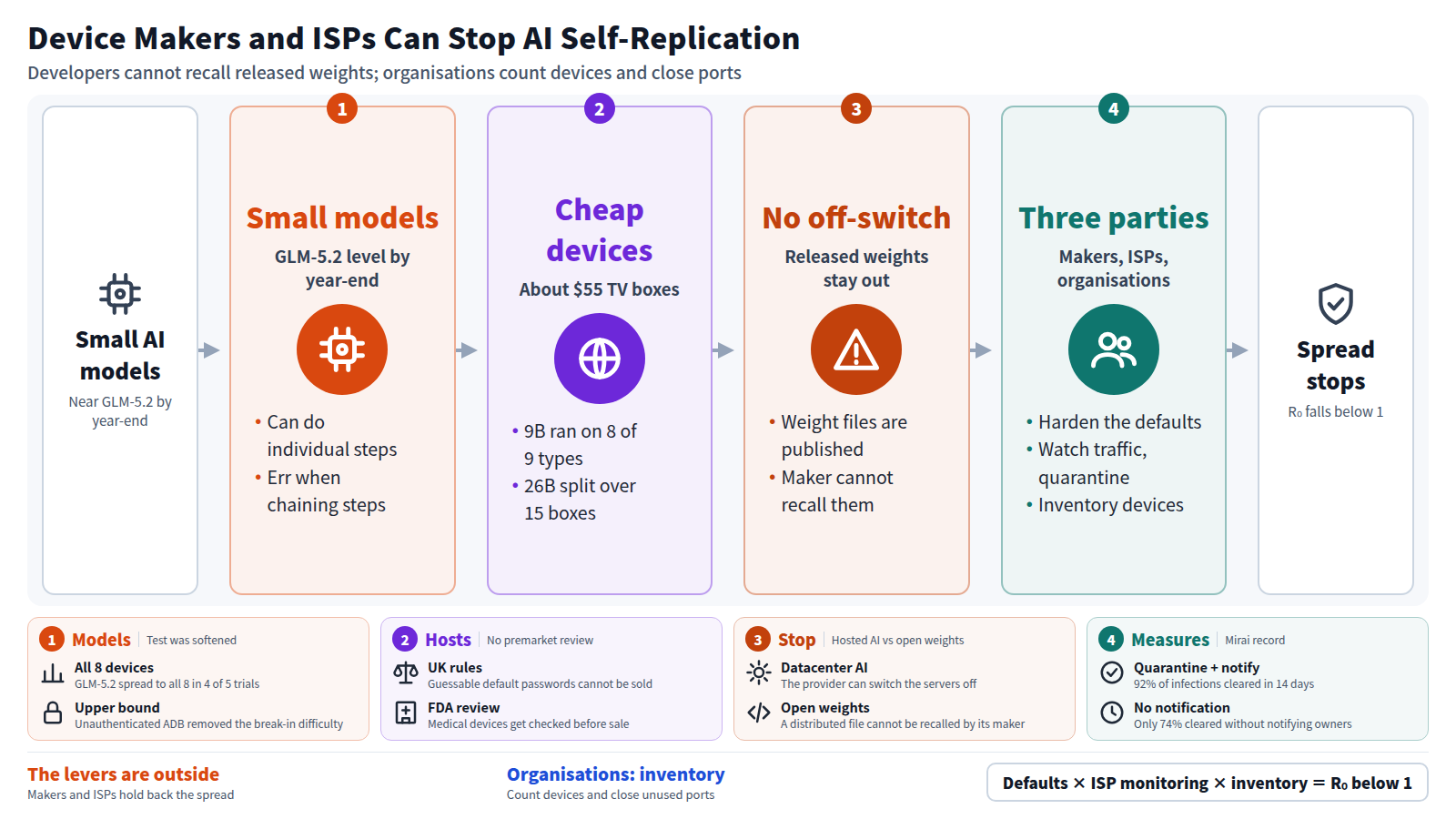 Small AI models are projected to reach GLM-5.2's level by year-end and could copy themselves onto cheap devices such as $55 TV boxes. Once weights are released, developers cannot stop them. Manufacturer defaults, ISP quarantine with notification and organisational device inventories can push R₀ below 1. In Mirai, notified quarantine cleared 92% of infections in 14 days.