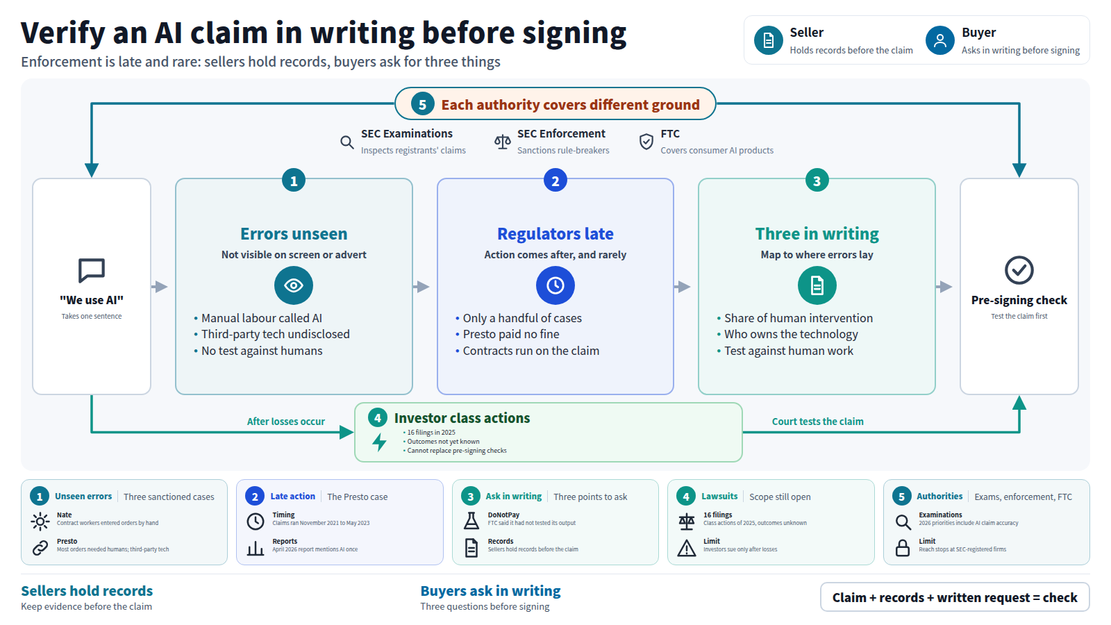 An AI claim takes one sentence to write, but errors such as manual labour, someone else's technology and missing tests cannot be seen on a screen or in an advert. Enforcement comes after the fact and rarely; Presto paid no fine, and contracts keep running meanwhile. So buyers ask in writing before signing for the human-intervention rate, who owns the technology and test results, and sellers hold records before making the claim. SEC examiners, SEC enforcement and the FTC each cover different ground. Investor class actions come only after losses.