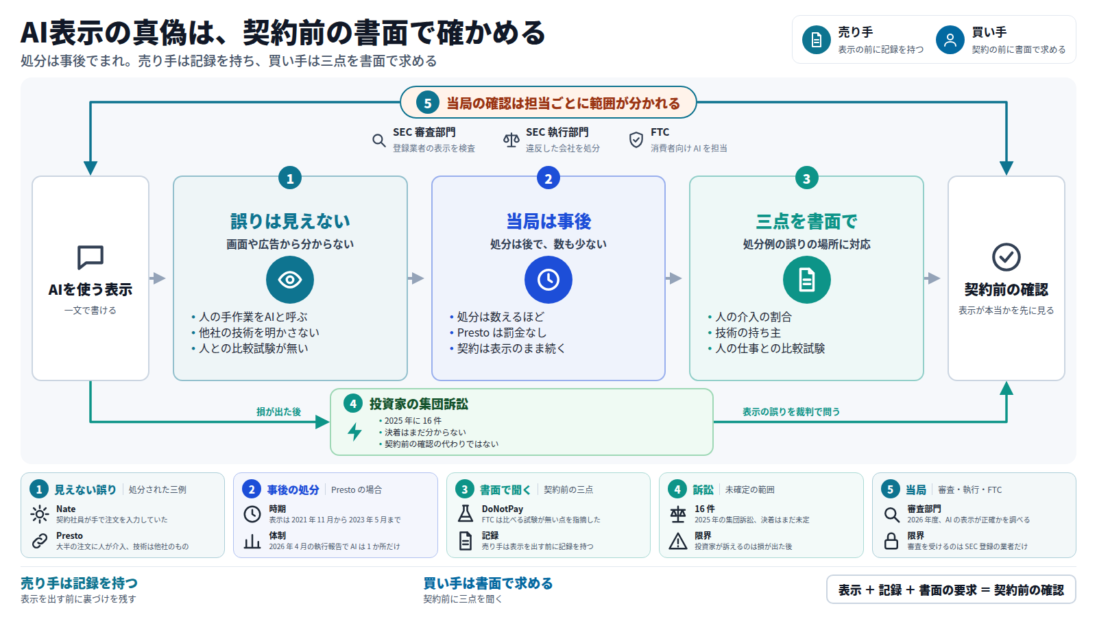 AI を使うという一文の表示は簡単に書けるが、人の手作業、他社の技術、試験の欠如といった誤りは画面や広告から見えない。当局の処分は事後でまれで、Presto には罰金が無く、その間も契約は続く。そこで買い手は契約前に、人の介入の割合、技術の持ち主、比較試験を書面で求め、売り手は表示を出す前に記録を持つ。SEC 審査部門、執行部門、FTC が範囲を分けて見る。投資家の集団訴訟は損が出た後の手段である。