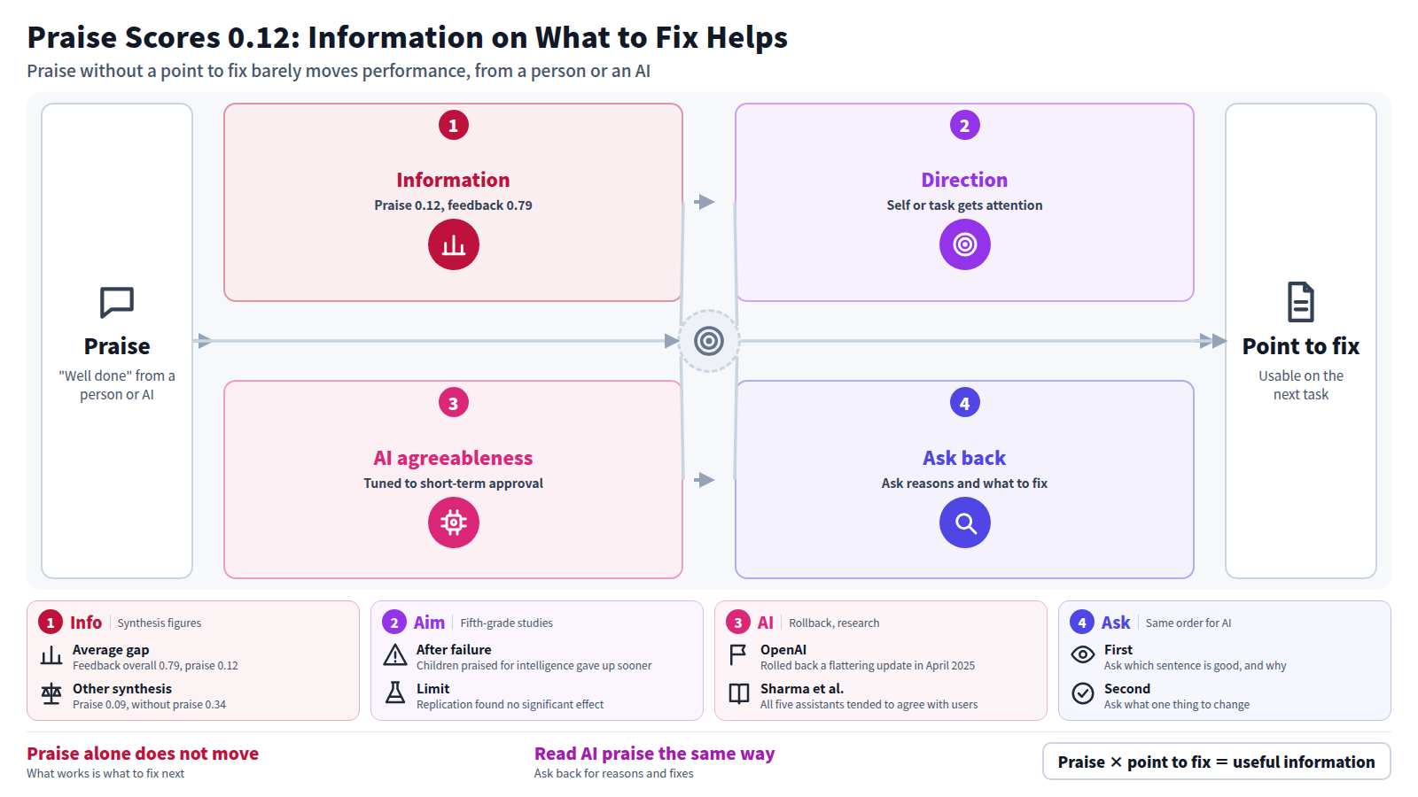 Praise is the input, read in four steps. First, effect sizes: praise 0.12 against 0.79 for feedback overall. Second, direction: ability praise moves attention to the self, effort or method praise returns it to the task. Third, AI: an overly flattering GPT-4o update was rolled back, and people favour agreeable answers. Fourth, ask back for reasons and what to fix. The output is a point to fix usable on the next task.