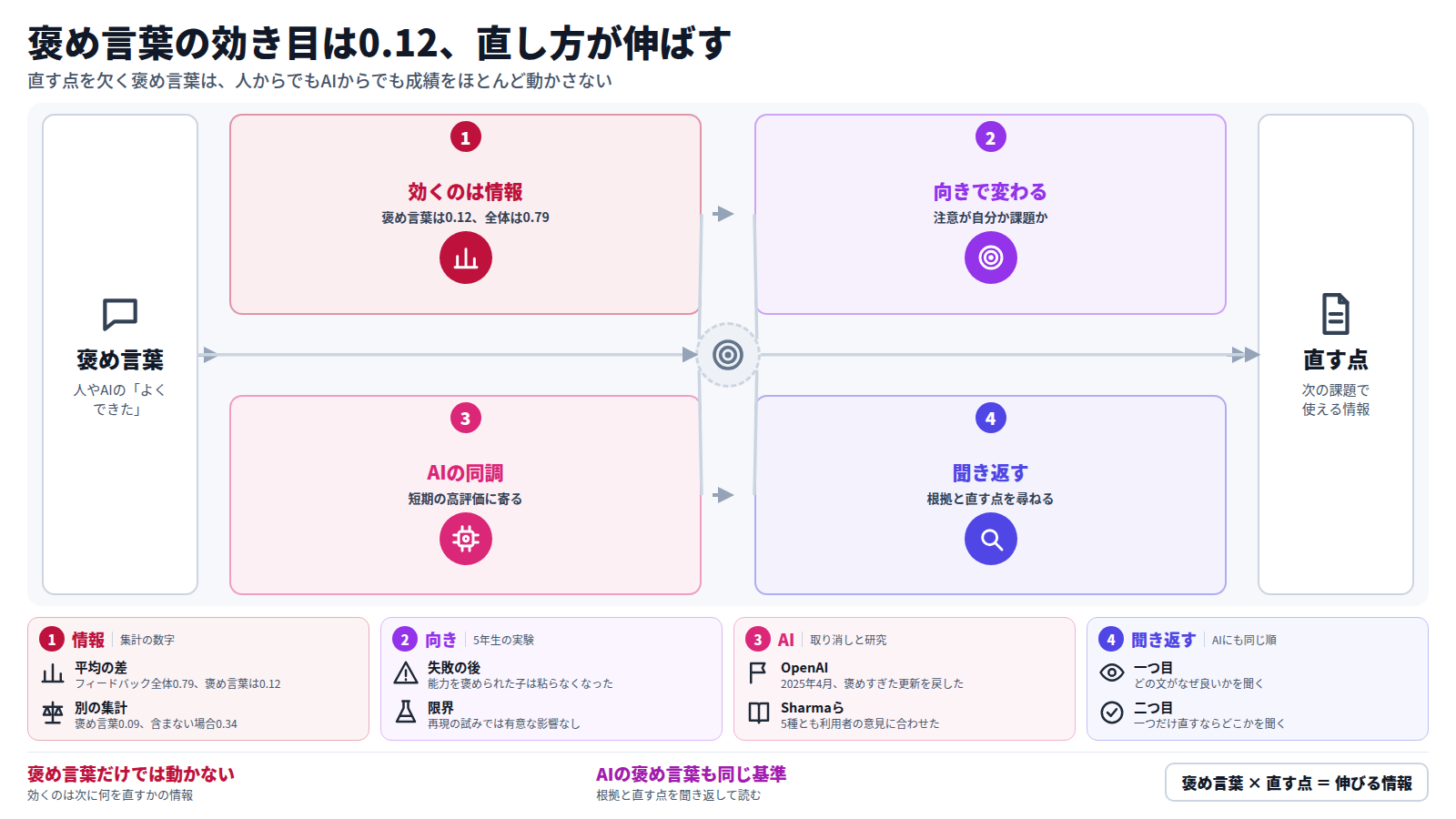 褒め言葉を入口に、四段で読む。第一段は効果量で、褒め言葉は0.12、フィードバック全体は0.79。第二段は褒める向きで、能力に向けると注意が自分へ移り、努力ややり方なら課題に戻る。第三段はAIで、褒めすぎたGPT-4oの更新は取り消され、人も同調する答えを選びやすい。第四段は聞き返しで、根拠と直す点を尋ねる。出口は次の課題で使える直す点。