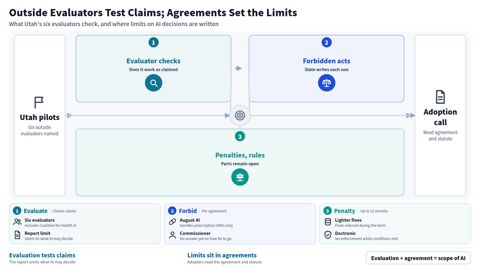 Utah named six outside evaluators for its health AI pilots. They verify developer attestations, audit decision records and judge against medical standards. The decisions AI must not make are written by the state agreement by agreement. Fines may be reduced during pilots of up to 12 months, and no rule after that is promised. Adopters read the agreement and statute.