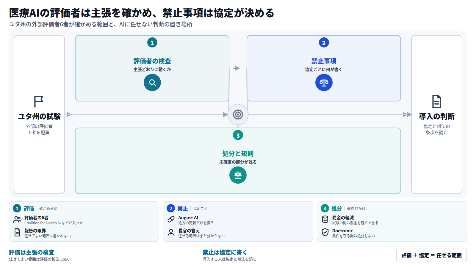 ユタ州が外部の評価者6者を置いた試験の図。評価者は開発者の説明を検証し、判断の記録を監査し、AIが主張どおり動くかを確かめる。次に、AIに禁じる判断は協定ごとに州が書く。最後に、試験中は罰金を軽くでき、12か月後に州の規則ができるかは未定である。導入する人は協定と州法を読む。