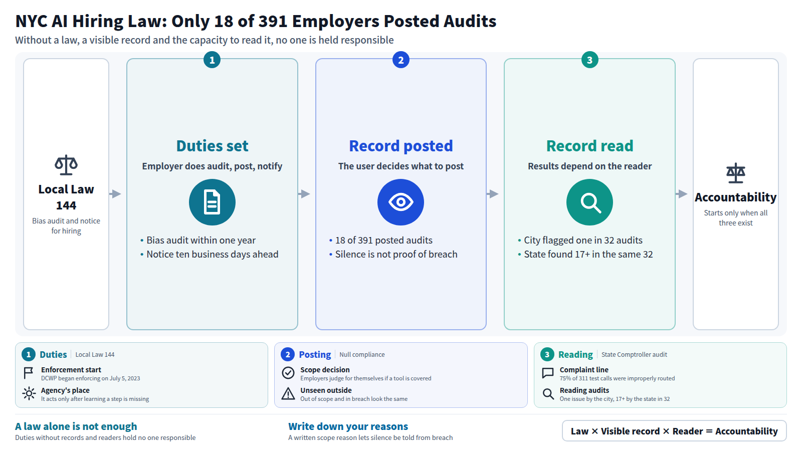 Local Law 144 requires bias audits and notices for hiring AI. The employer must audit within one year, post the results and notify candidates ten business days ahead. Next, the employer decides what to post, so only 18 of 391 posted audits, and silence cannot be called a breach. Finally the record must be read: of the same 32 audits, the city flagged one and state auditors found at least 17. Without all three, no one is held responsible.