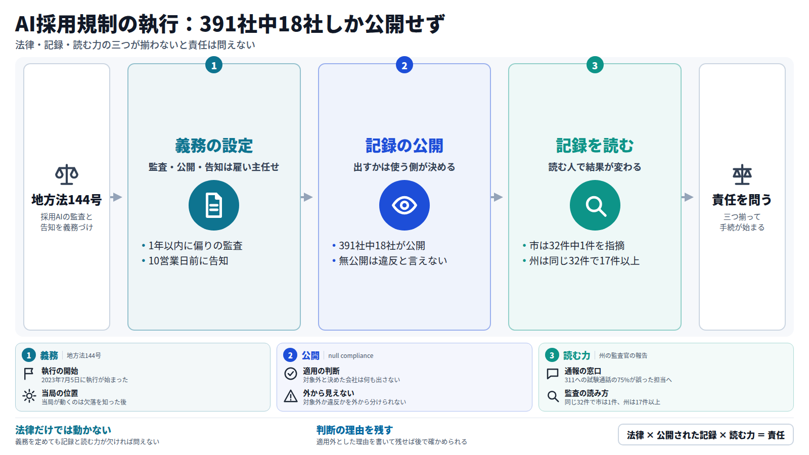 地方法144号が採用AIに監査と告知を義務づける。雇い主は1年以内の偏りの監査、結果の公開、10営業日前の告知を自分で行う。次に記録の公開は使う側が決めるため、391社中18社しか公開せず、何も出さない会社は違反と言えない。最後に記録を読む力で、同じ32件の監査から市は1件、州は17件以上を指摘した。三つが揃わないと責任を問う手続は始まらない。
