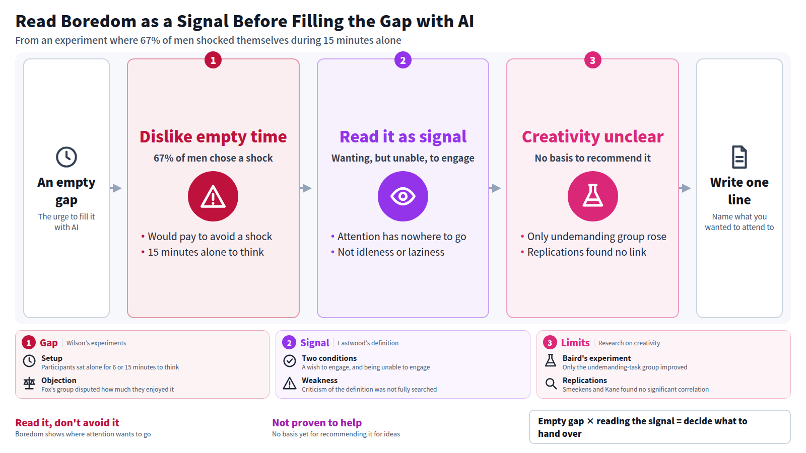 An empty gap of thinking time tempts us to fill it with AI or a screen. In Wilson's experiment, 67% of men and 25% of women chose an electric shock. Under Eastwood's definition, boredom is read as a signal of wanting, but being unable, to engage. Whether it aids creativity is unproven, as replications found no correlation. Finally, write one line naming what you wanted to attend to, then decide what to hand to AI.