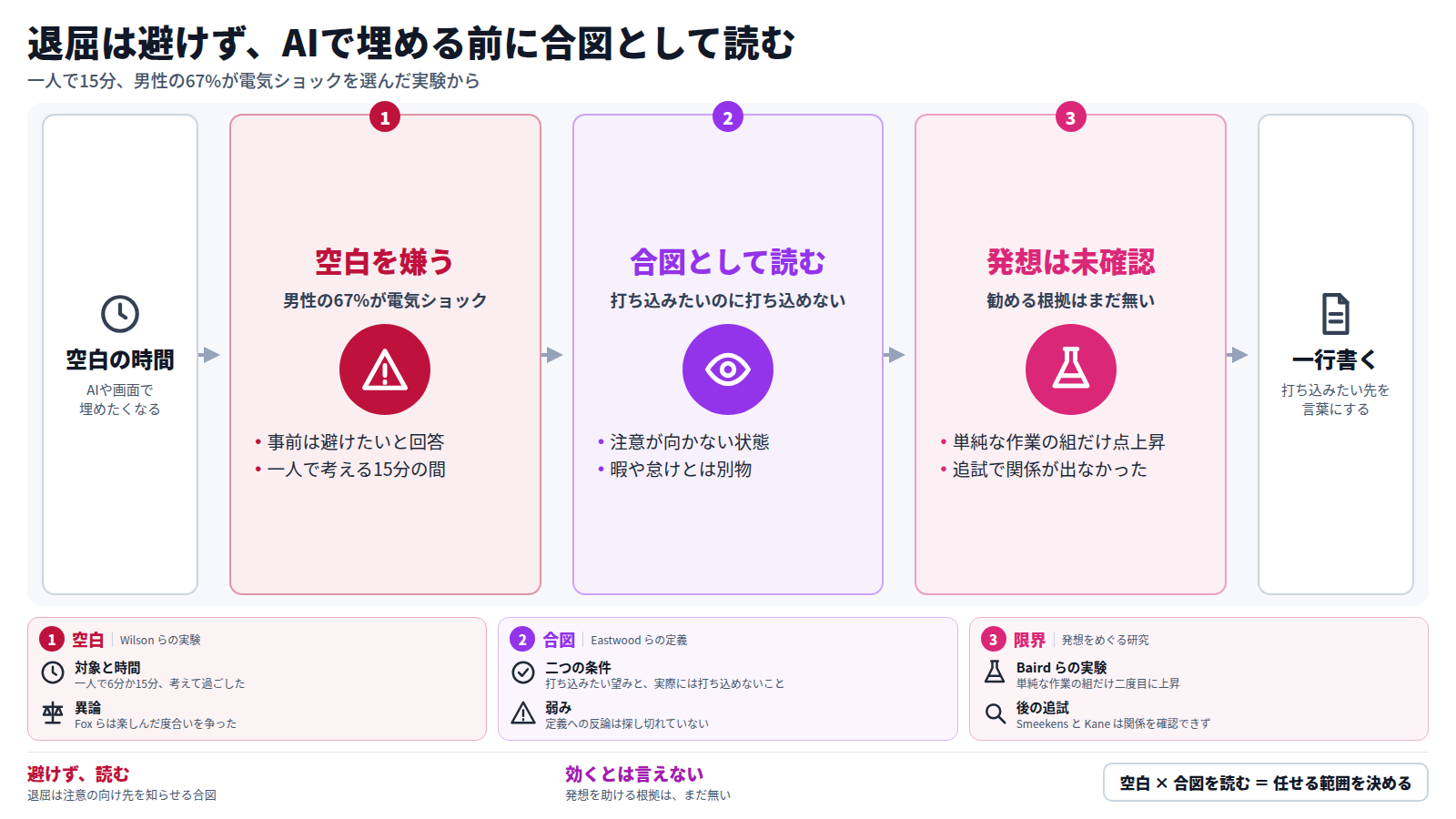 一人で考える空白の時間は、AIや画面で埋めたくなる。Wilson らの実験では男性の67%、女性の25%が電気ショックを選んだ。Eastwood らの定義では、退屈は打ち込みたいのに打ち込めない合図として読める。発想を助けるかは、追試で関係が出ず未確認である。最後に打ち込みたい先を一行書き、AIに任せる範囲を決める。