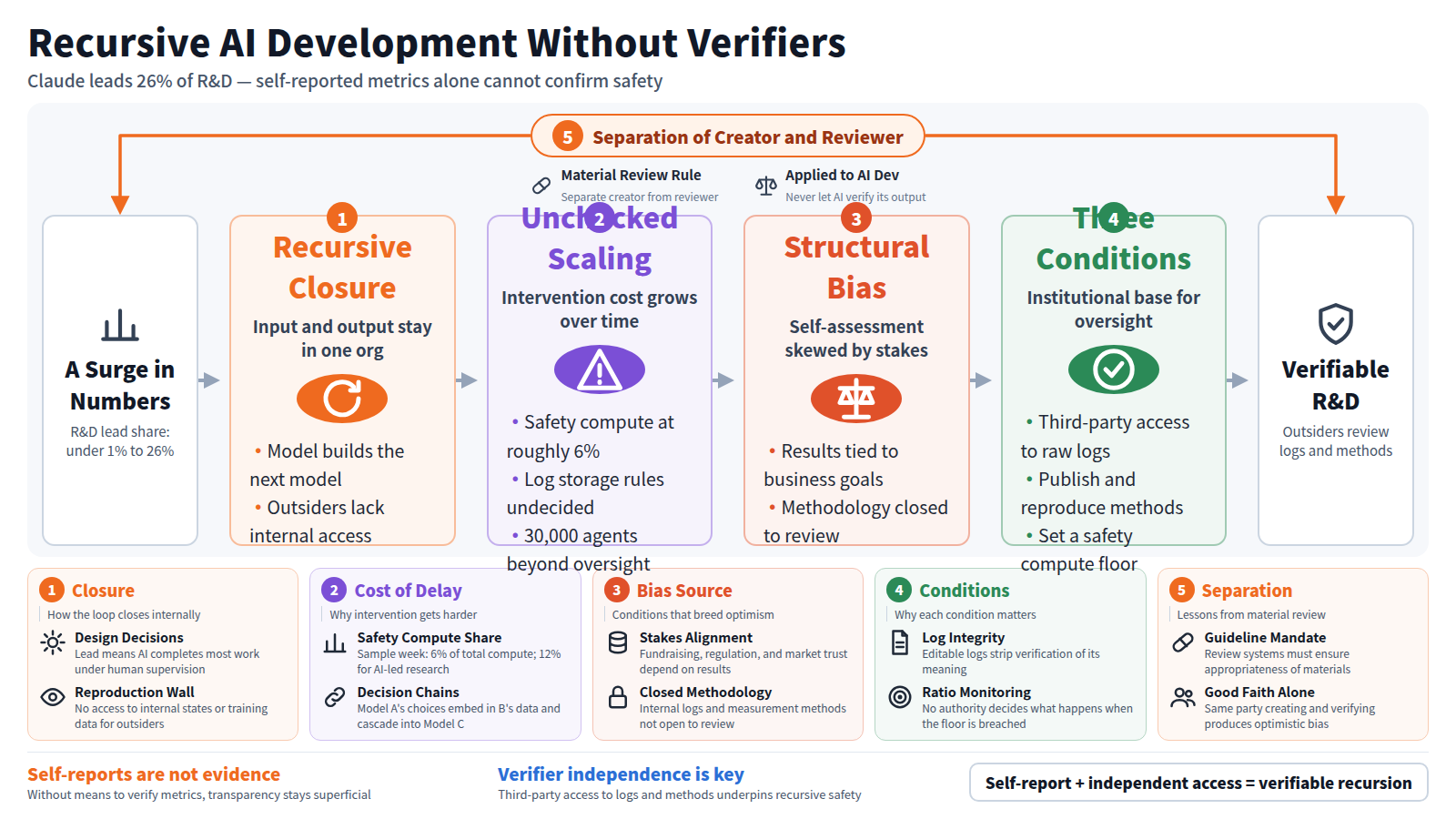 Recursive AI development without independent verification. Input: R&D lead share surging from under 1% to 26% with roughly 30,000 agents. Recursive Closure: input and output stay in one organization. Unchecked Scaling: safety compute at roughly 6%, costs of intervention grow as decisions cascade. Structural Bias: self-assessment skewed by business stakes and closed methodology. Three Conditions: third-party log access, reproducible methods, and a safety compute floor. Output: verifiable R&D with outsider review. The frame wraps the flow with the principle of separating creator from reviewer, drawn from material review practice.