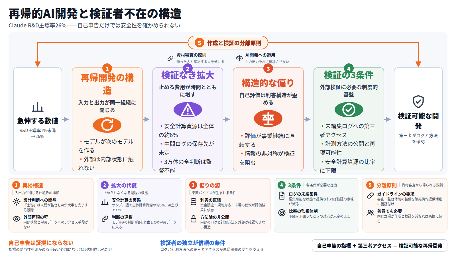 図は再帰的AI開発における検証者不在の構造を示す。入口はAnthropicが公表したR&D主導率の急伸。第一段は再帰開発の構造で入力と出力が同一組織に閉じる点、第二段は検証なき拡大で安全計算資源の不足と中間ログの未整備、第三段は構造的な偏りで自己評価が利害構造に歪められる点、第四段は検証の3条件としてログアクセス・計測再現性・安全計算資源の下限を示す。出口は第三者がログと方法を確認する検証可能な開発。全体を作成と検証の分離原則が外枠として包む。