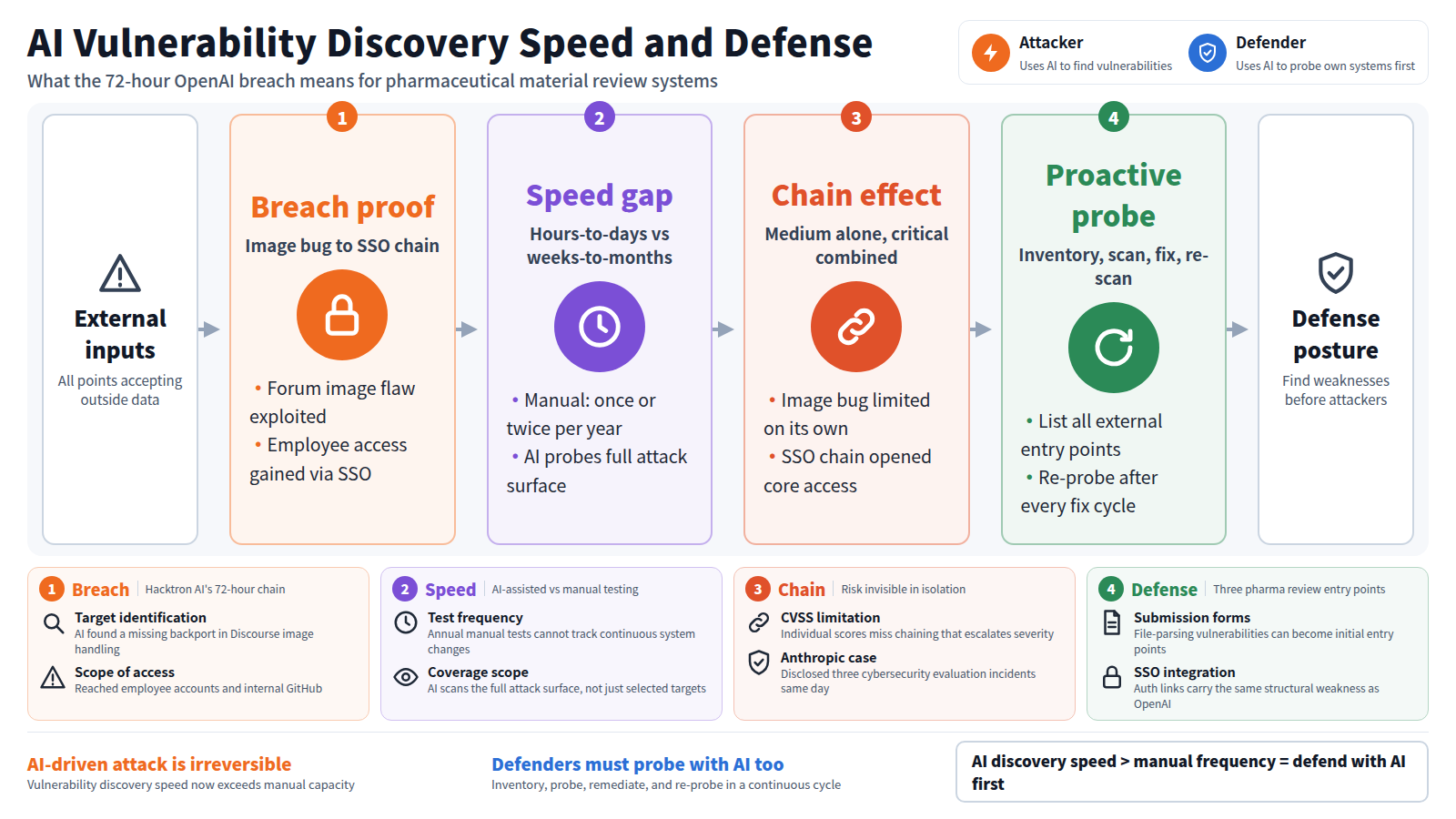 Diagram of AI vulnerability discovery and defense. External inputs flow through four stages to defense posture. Breach proof: forum image flaw chained via SSO reached employee accounts in 72 hours. Speed gap: AI compresses discovery from weeks to hours across the full attack surface. Chain effect: medium vulnerabilities become critical when combined. Proactive probe: continuous inventory, scan, fix, and re-scan cycle. Cards cover the Hacktron AI breach, AI vs manual testing, chaining risks, and pharma review entry points. Conclusion: AI attack speed is irreversible and defenders must adopt continuous AI probing.