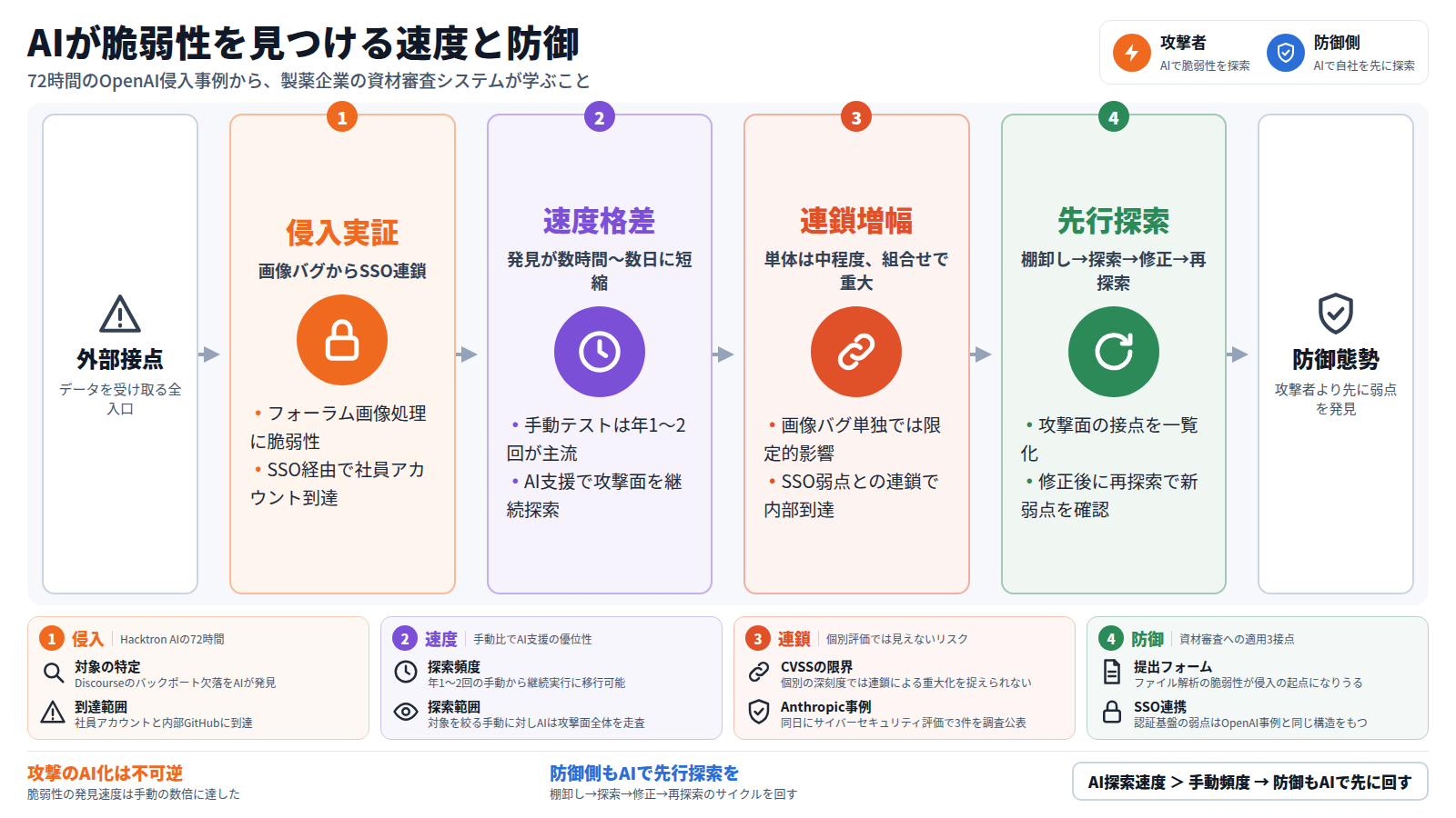 AIによる脆弱性発見速度の向上と防御側の対応を示す図。外部接点を入口とし、四段の本線を経て防御態勢に至る。第一段の侵入実証ではフォーラムの画像処理バグからSSO連鎖で72時間の内部到達を示す。第二段の速度格差ではAI支援テストが手動の年1〜2回を上回る継続探索を可能にすることを示す。第三段の連鎖増幅では単体で中程度の脆弱性が組合せで重大化する構造を示す。第四段の先行探索では棚卸し、探索、修正、再探索のサイクルを示す。下段カードでは各段の具体を補足し、結論帯では攻撃のAI化は不可逆であり防御側もAIで先行探索を回す必要があるとする。