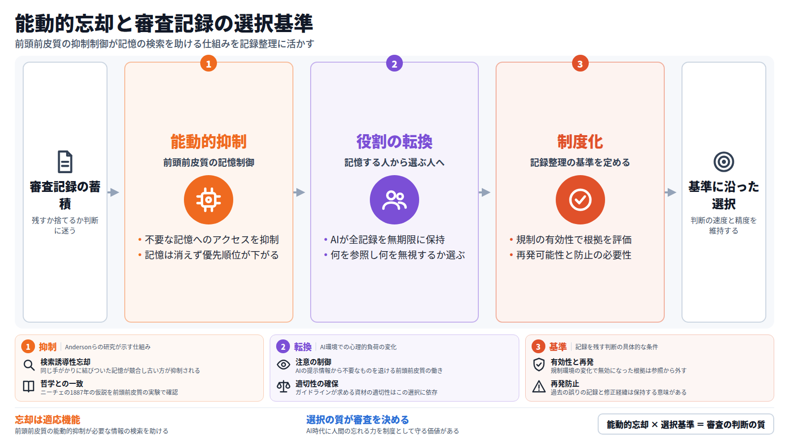 能動的忘却と審査記録の選択基準を示す図。審査記録の蓄積を入口とし、三段階で整理する。第一段は能動的抑制で、前頭前皮質が不要な記憶へのアクセスを抑制し検索を助ける仕組みを示す。第二段は役割の転換で、AIが全記録を保持する環境で人間の仕事が記憶から選択に変わることを示す。第三段は制度化で、規制の有効性・再発の可能性・再発防止の三基準で残すものを選ぶ。出口は基準に沿った選択による判断の速度と精度の維持。結論として、忘却は前頭前皮質の適応機能であり、選択の質が審査の質を決める。