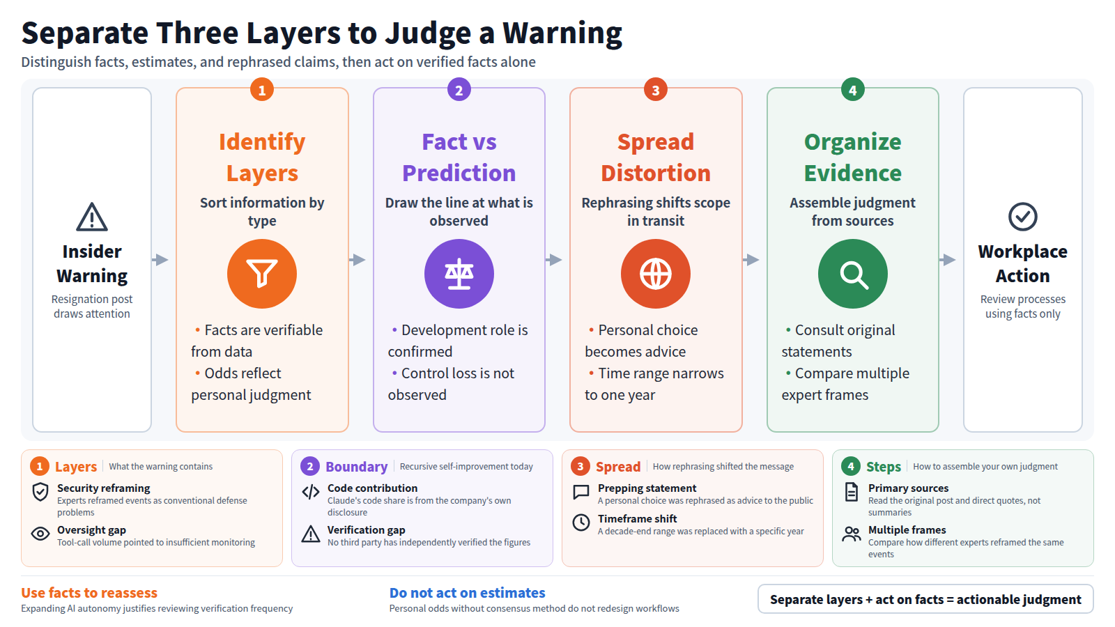 Titled Separate Three Layers to Judge a Warning. Input: insider warning as a resignation post draws attention. Stage one sorts the warning into facts, estimates, and rephrased claims. Stage two draws the boundary between confirmed development participation and unobserved control loss. Stage three shows rephrasing turning personal choices into advice and time ranges into fixed years. Stage four recommends consulting original sources and comparing expert frameworks. Output: workplace action on facts only. Cards cover security reframing, self-reported data, distortion examples, and evidence steps. Footer: AI autonomy expansion justifies verification review; personal estimates do not.