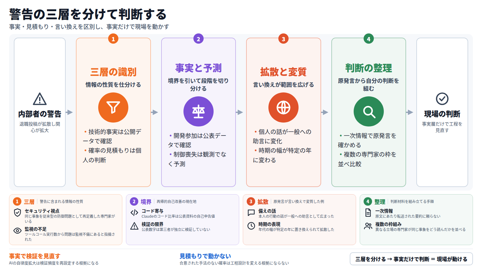 図の上部に題「警告の三層を分けて判断する」。入口は内部者の警告で、退職投稿が拡散し関心が拡大した状況を示す。第一段は三層の識別で、技術的事実と確率の見積もりを仕分ける。第二段は事実と予測の境界で、開発参加の事実と制御喪失の予測を切り分ける。第三段は拡散と変質で、言い換えにより個人の話が一般への助言に変わり時期の幅が特定の年に変わる過程を示す。第四段は判断の整理で、一次情報の確認と複数の専門家の枠組みの比較を示す。出口は現場の判断で、事実層だけで工程を見直す。下段のカードは各段の具体を補足する。結論の帯は、事実に基づく検証の見直しと見積もりに基づかない判断の区別を示す。