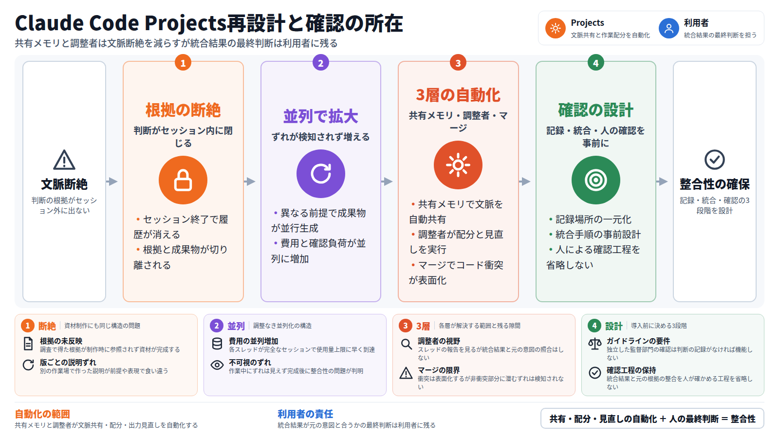 図の上部にClaude Code Projects再設計と確認の所在という題を置き、Projectsと利用者の2つの主体を凡例で示す。本線は文脈断絶から始まり、根拠の断絶、並列で拡大、3層の自動化、確認の設計の段を経て整合性の確保に至る。根拠の断絶ではセッション終了で判断理由が消え成果物と根拠が切り離される。並列で拡大では異なる前提の成果物が生まれ費用と確認負荷が増える。3層の自動化では共有メモリ・調整者・マージが文脈共有・配分・衝突表面化を担う。確認の設計では記録一元化・統合手順・人の確認工程を定める。下段カードは資材制作の同構造問題、並列化の費用と不可視のずれ、各層の限界、導入前設計を補足する。結論帯は自動化の範囲と利用者の責任を対比し式で結ぶ。
