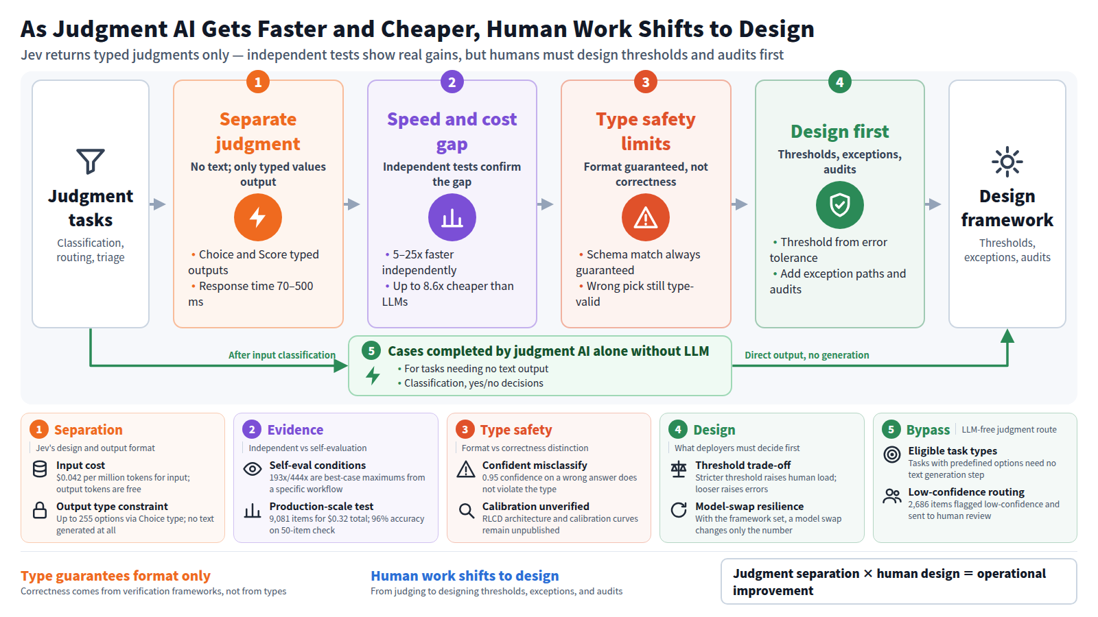 The figure shows judgment AI shifting human work to design. Input: judgment tasks — classification, routing, triage. Stage one: Jev returns typed values (Choice, Score) in 70–500 ms with no text. Stage two: independent tests show 5–25x speed and up to 8.6x cost gains; 193x/444x are best-case maximums. Stage three: type safety guarantees format, not correctness — wrong values still pass. Stage four: set thresholds from error tolerance, add exception paths and audits. Bypass: tasks needing no generation completed by judgment AI alone. Output: a framework of thresholds, exceptions, and audits. Conclusion: judgment separation plus human design converts speed and cost gains into real improvement.