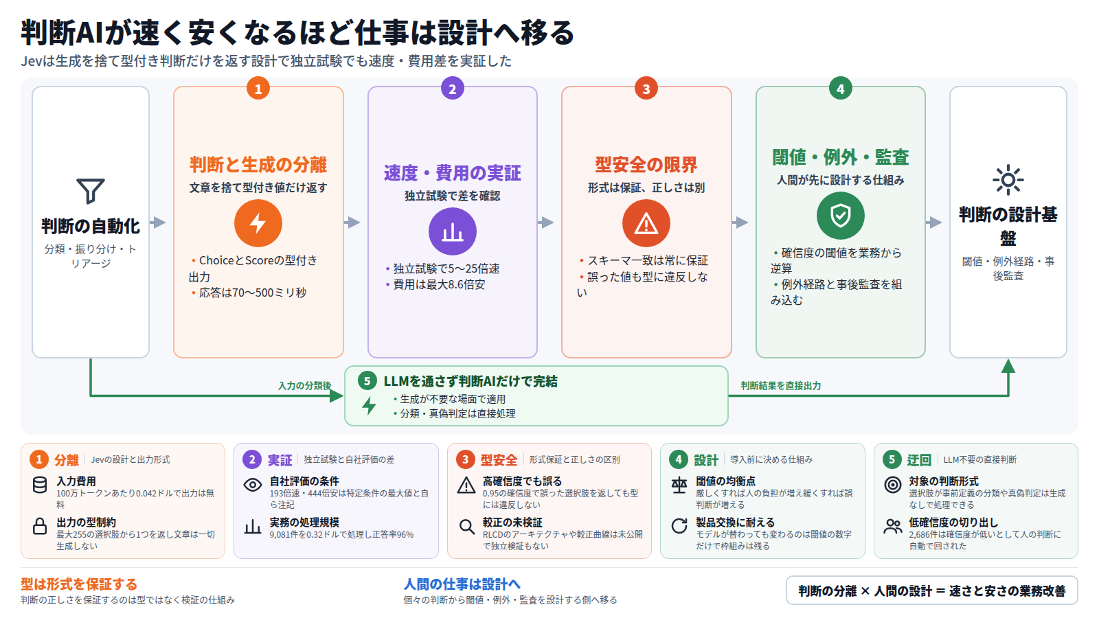 図は判断AIが速く安くなるほど仕事が設計へ移ることを示す。入口は判断の自動化で分類・振り分け・トリアージが課題。第一段は判断と生成の分離でChoiceとScoreの型付き出力を70〜500ミリ秒で返す。第二段は速度・費用の実証で独立試験で5〜25倍速・最大8.6倍安を確認した。第三段は型安全の限界でスキーマ一致は保証されるが誤った値も型に違反しない。第四段は閾値・例外・監査の設計で確信度の閾値を業務から逆算し例外経路と事後監査を組み込む。迂回路はLLMを通さず判断AIだけで完結する経路で生成不要の分類や真偽判定に適用する。出口は判断の設計基盤で閾値・例外経路・事後監査が整う。結論は判断の分離と人間の設計で速さと安さを業務改善に変換できるという主張である。