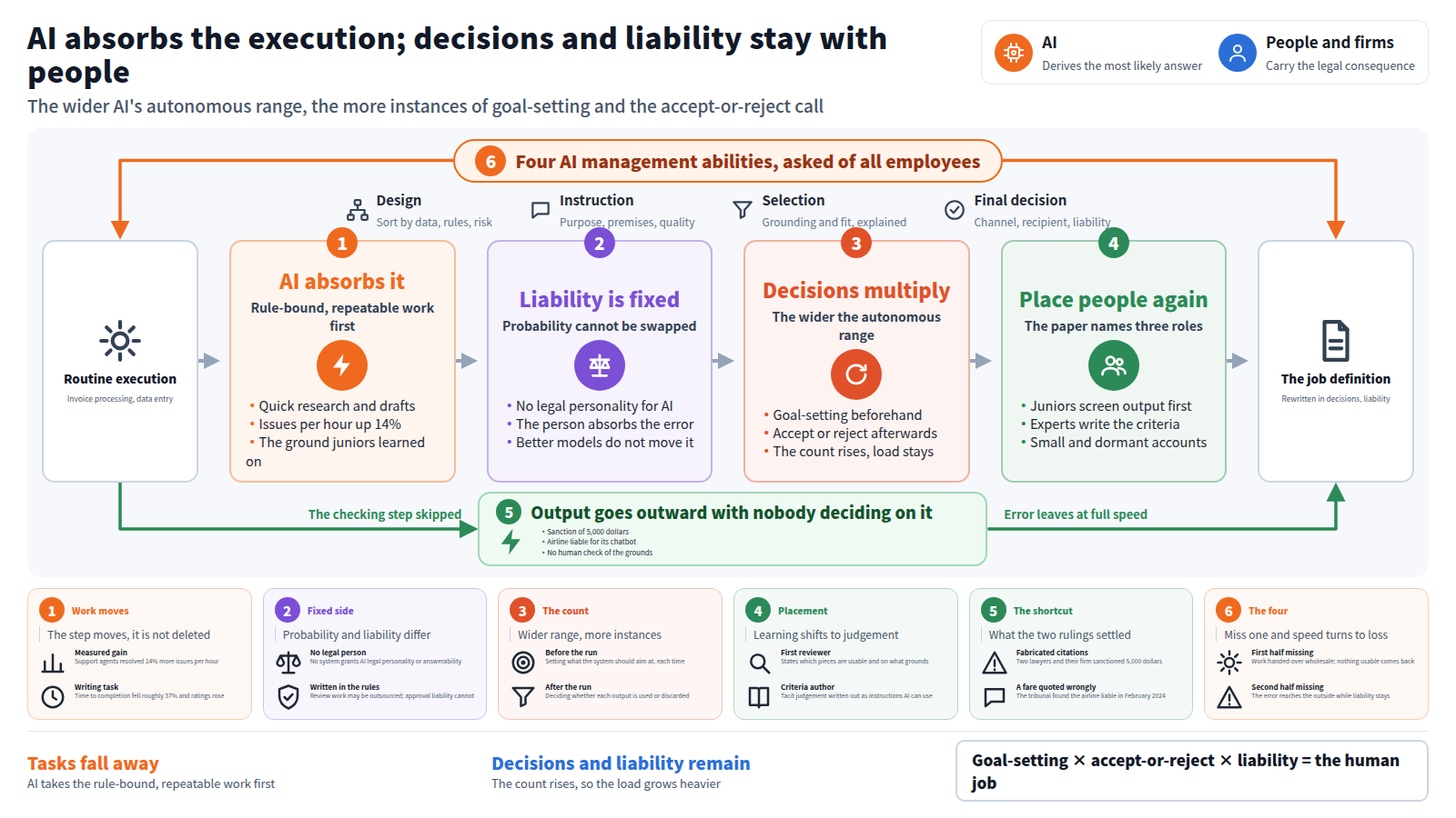 Title: AI absorbs the execution; decisions and liability stay with people. The legend: AI derives the likely answer; people and firms carry the consequence. A frame holds four abilities: design, instruction, selection, final decision. The line runs from routine execution through four stages: AI absorbs rule-bound work; liability stays fixed as no law grants AI legal personality; decisions multiply as the range widens; people become first reviewers and criteria authors. It ends at a job definition written in decisions. A bypass sends output outward undecided: sanction, liable airline. Six cards add detail; the closing line: goal-setting × accept-or-reject × liability = the human job.