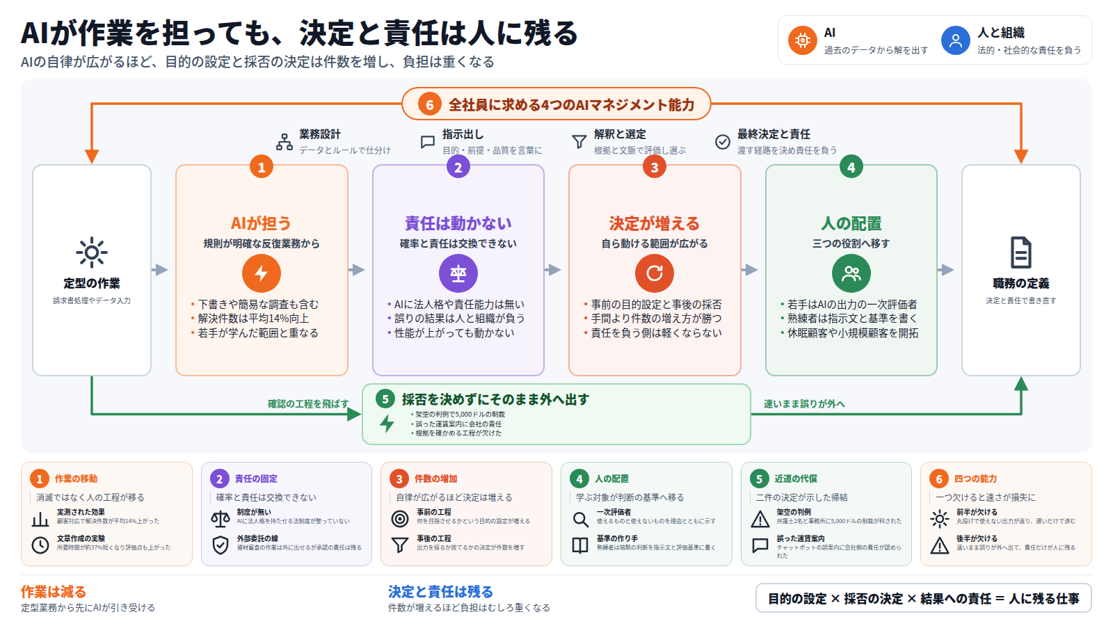 題は「AIが作業を担っても、決定と責任は人に残る」。凡例は、解を出すAIと、責任を負う人と組織。全体を「4つのAIマネジメント能力」(業務設計、指示出し、解釈と選定、最終決定と責任)が外から包む。本線は入口「定型の作業」から始まり、第一段はAIが反復業務を担うこと、第二段は責任が人の側に固定されること、第三段は自ら動ける範囲が広がるほど決定の件数が増すこと、第四段は若手を一次評価者に、熟練者を基準の作り手に置き直すこと。出口は決定と責任で書き直した職務の定義。迂回路は採否を決めずに外へ出す道で、架空の判例と誤った運賃案内の二件が並ぶ。下段の六枚のカードが具体を補い、結びは「目的の設定 × 採否の決定 × 結果への責任 = 人に残る仕事」。