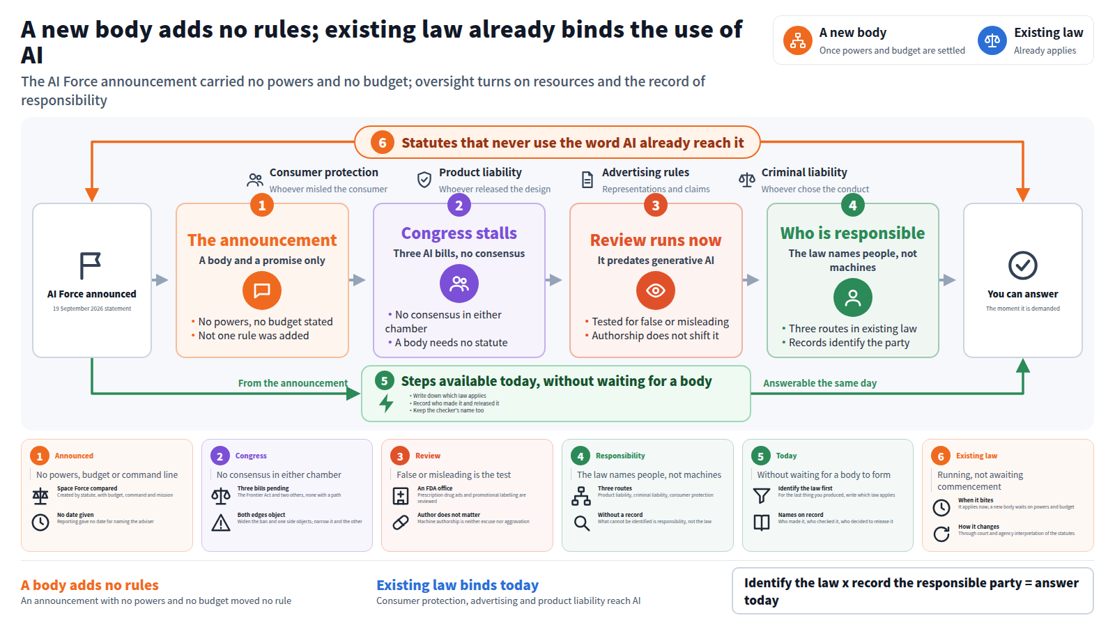 Title: a new body adds no rules; existing law already binds the use of AI. Top right contrasts a new body with existing law. From the AI Force announcement, four stages run right. One: the announcement gave a body and notice of an adviser, no powers, no budget. Two: Congress is stalled, with no consensus and no statutory text. Three: review already runs, testing drug promotion for false or misleading content. Four: the law names people and organisations, not machines. A bypass below holds steps available today without waiting for a body. Statutes that never use the word AI frame the picture. Cards give specifics, closing on identifying the applicable law and recording who is responsible.