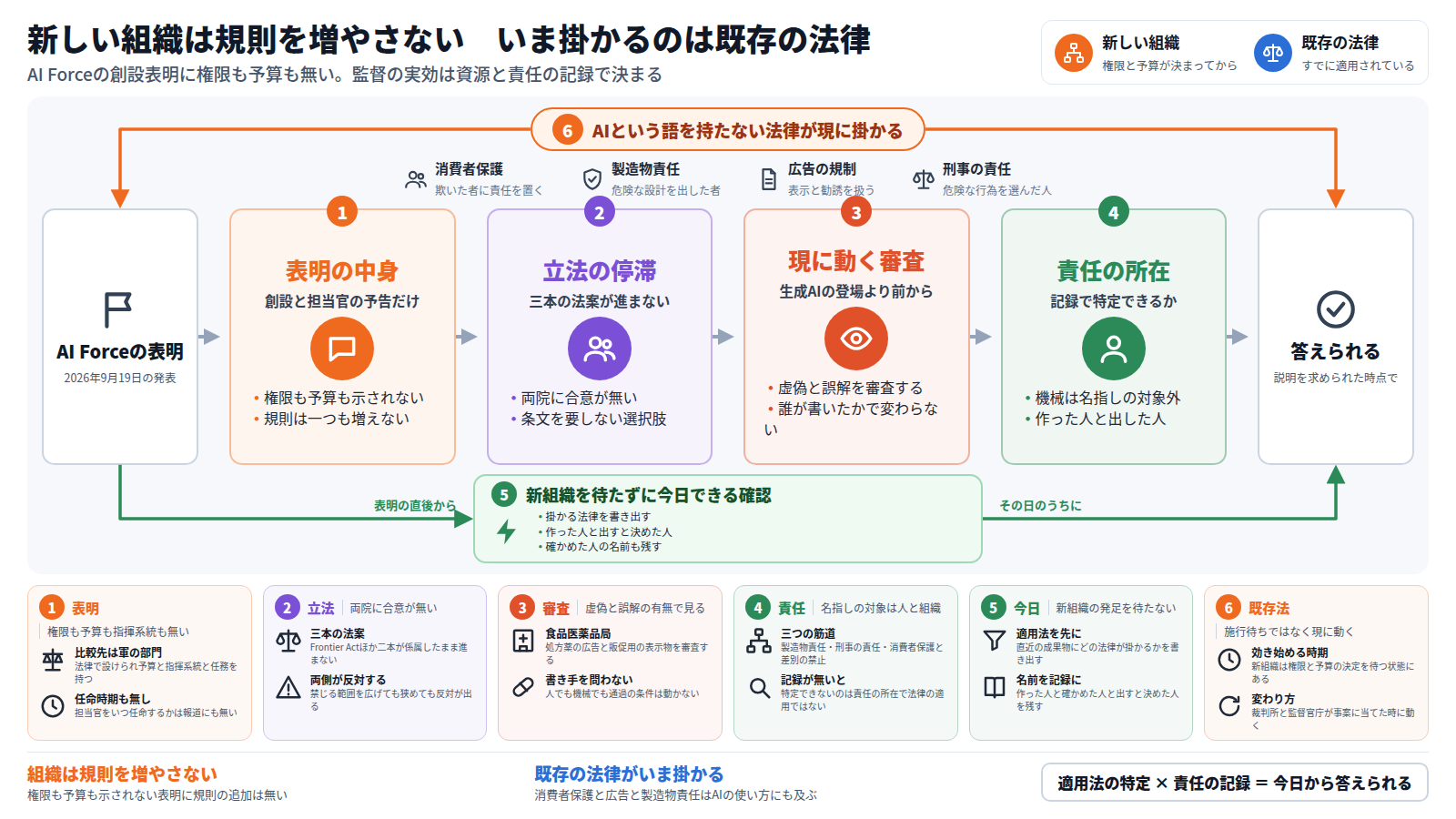 題は「新しい組織は規則を増やさない いま掛かるのは既存の法律」。右上に新しい組織と既存の法律を並べる。左のAI Forceの表明から右へ四つの段が続く。第一段は表明の中身で、創設と担当官の予告だけで権限も予算も示されない。第二段は立法の停滞で、両院に合意が無く条文が生まれない。第三段は現に動く審査で、処方薬の広告を虚偽と誤解の有無で見る。第四段は責任の所在で、法律が名指しするのは人と組織である。本線の下を通る迂回路は、新組織を待たずに今日できる確認。全体をAIという語を持たない法律が外から包む。下段のカードが各段の具体を示し、結びは、適用法の特定と責任の記録があれば今日から答えられる、である。