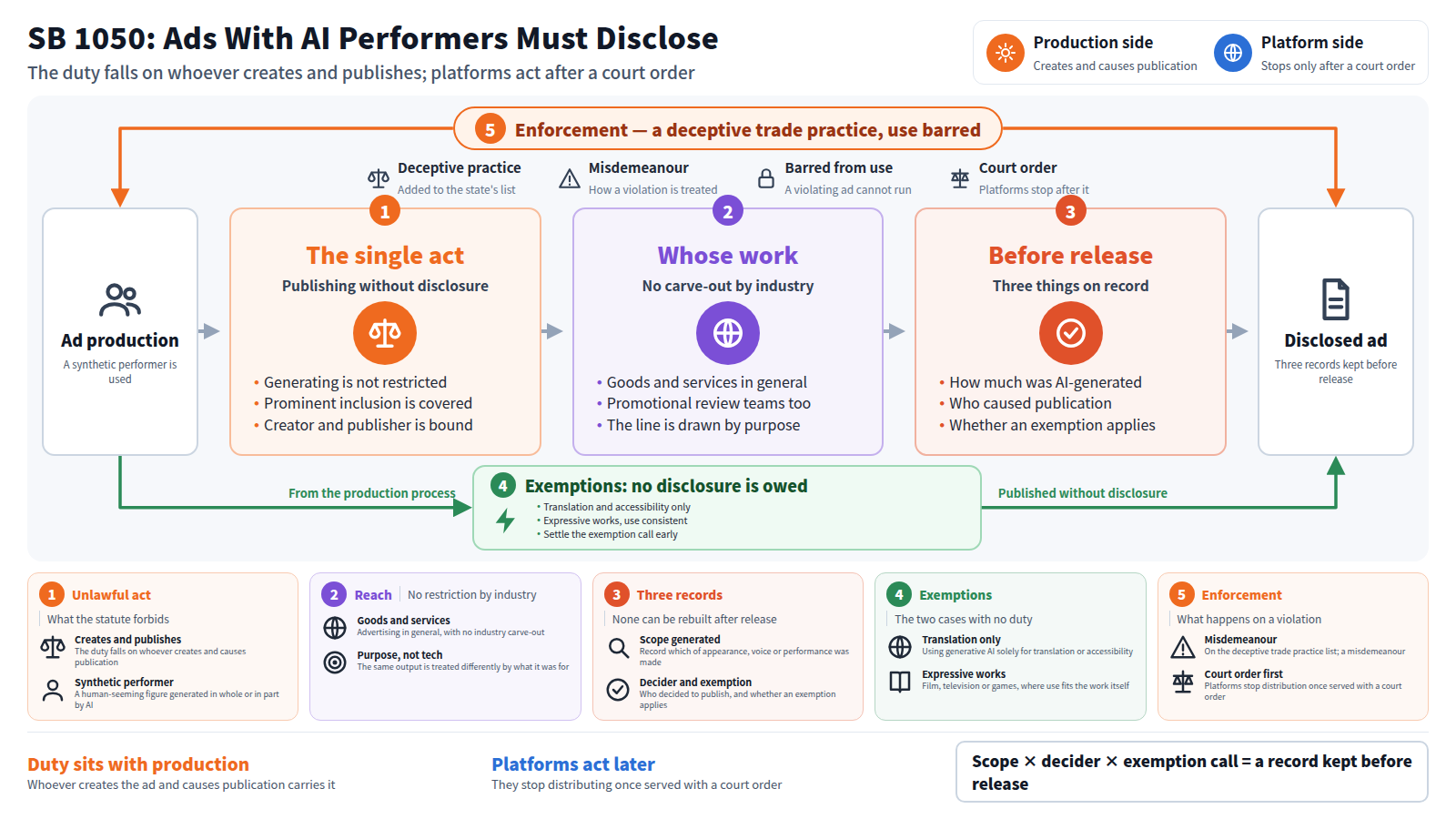 Title: SB 1050, ads with AI performers must disclose. Top right marks the production and platform sides. The line runs from ad production using a synthetic performer. Stage one: what is unlawful is publishing without disclosure; generating is not restricted. Stage two: goods and services generally, no carve-out by industry, the line drawn by purpose. Stage three: before release, record what was AI-generated, who published it, whether an exemption applies. It ends at a disclosed ad. A bypass carries the exemptions: translation and accessibility only, and expressive works. The outer frame is enforcement: a deceptive trade practice, a violating ad barred, platforms stopping after a court order.