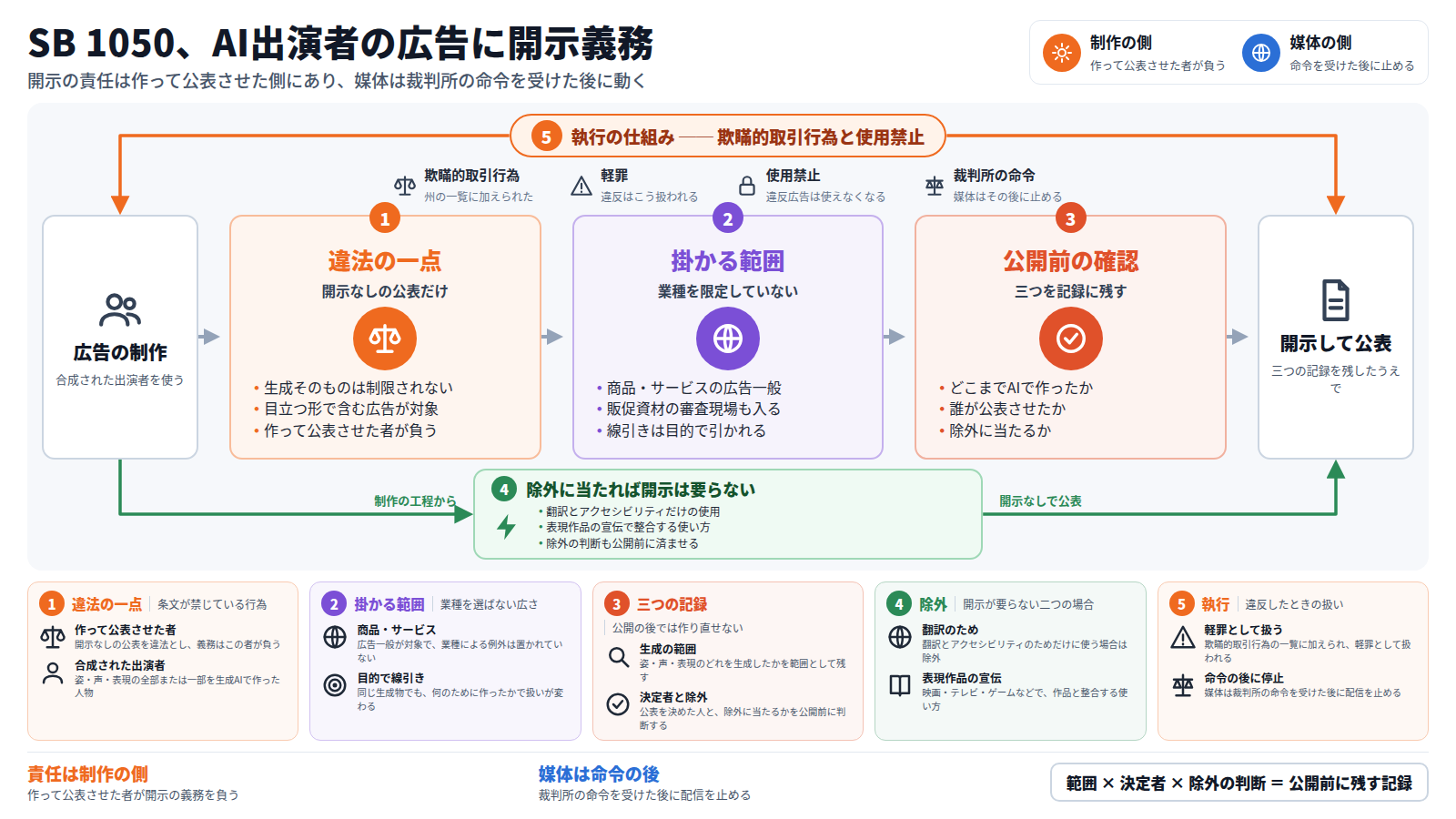 題はSB 1050、AI出演者の広告に開示義務。右上に制作の側と媒体の側。本線は左から右へ。入口は合成された出演者を使う広告の制作。第一段、違法になるのは開示なしの公表だけで、生成そのものは制限されない。第二段、業種を限定せず商品・サービスの広告一般に掛かり、線引きは目的で引かれる。第三段、どこまでAIで作ったか、誰が公表させたか、除外に当たるかを公開前に記録する。出口は開示して公表。迂回路は除外で、翻訳とアクセシビリティだけの使用と、表現作品の宣伝で整合する使い方。外枠は執行の仕組みで、欺瞞的取引行為として扱われ、違反広告は使えなくなり、媒体は命令の後に止める。下段の五枚のカードが具体を補う。