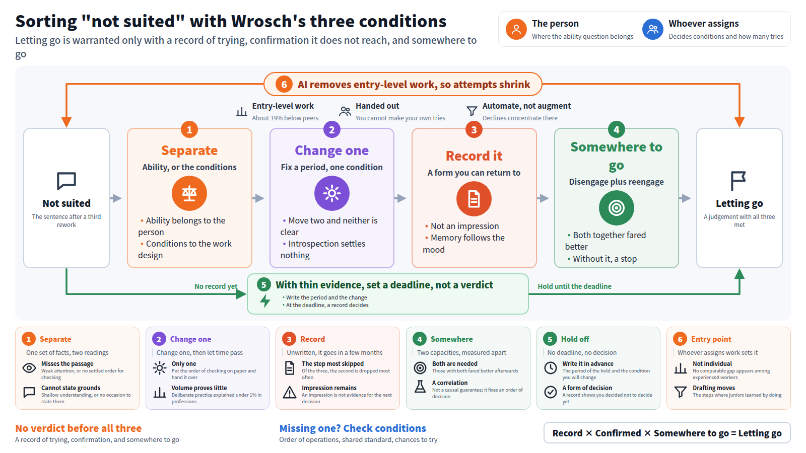The title: sorting "not suited" with Wrosch's three conditions. Top right, two actors: the person, and whoever assigns the work. The input is the sentence spoken after a third rework. The main line runs through four stages. First, separate the ability question from the conditions question. Second, fix a period and change exactly one condition. Third, keep the result on record. Fourth, secure somewhere to go, since disengagement counts only with reengagement. The output is letting go with all three met. A bypass below: when evidence is thin, set a deadline instead of a verdict. An outer frame holds the whole: AI removes entry-level work, so attempts shrink. Six cards carry the specifics.