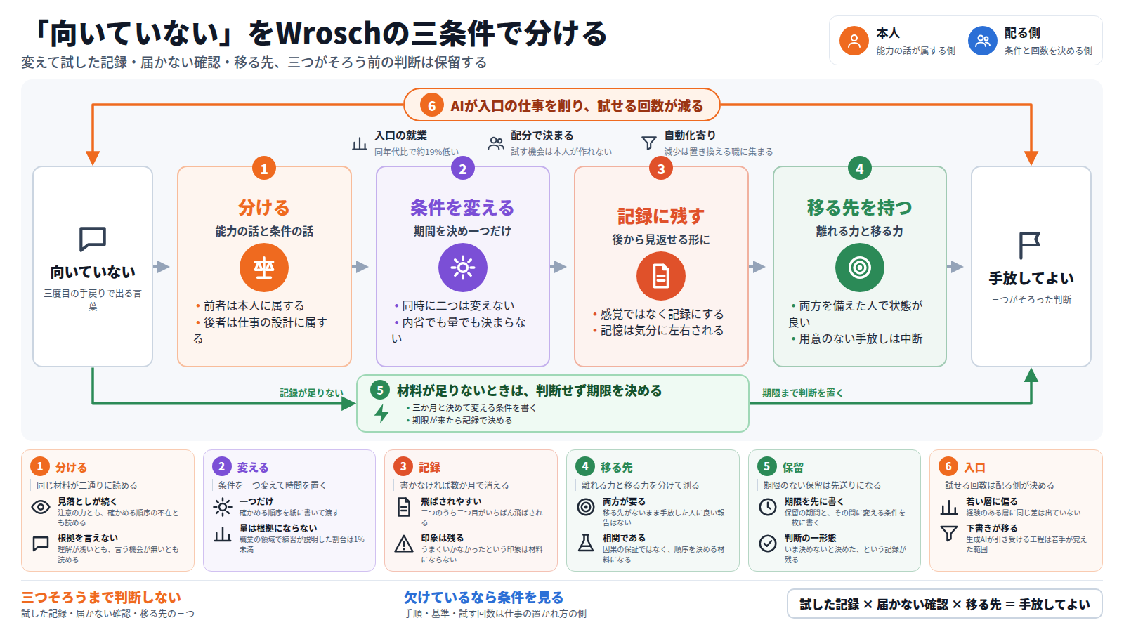 題は「向いていない」をWroschの三条件で分ける。右上の凡例は本人と配る側。左の入口は三度目の手戻りで出る「向いていない」という言葉で、本線は四つの段を進む。第一段は能力の話と条件の話を分ける。第二段は期間を決めて条件を一つだけ変える。第三段は結果を後から見返せる記録に残す。第四段は離れる力と移る力をそろえ、移る先を用意する。右の出口は三つがそろった判断としての手放し。本線の下の迂回路は、記録が足りないときに判断を下さず期限だけを決めて保留する道。全体を外枠が包み、AIが入口の仕事を削って試せる回数が減る環境を示す。下段の六枚のカードは各段と迂回路と外枠の具体を並べ、帯は三つがそろって初めて手放してよいと結ぶ。
